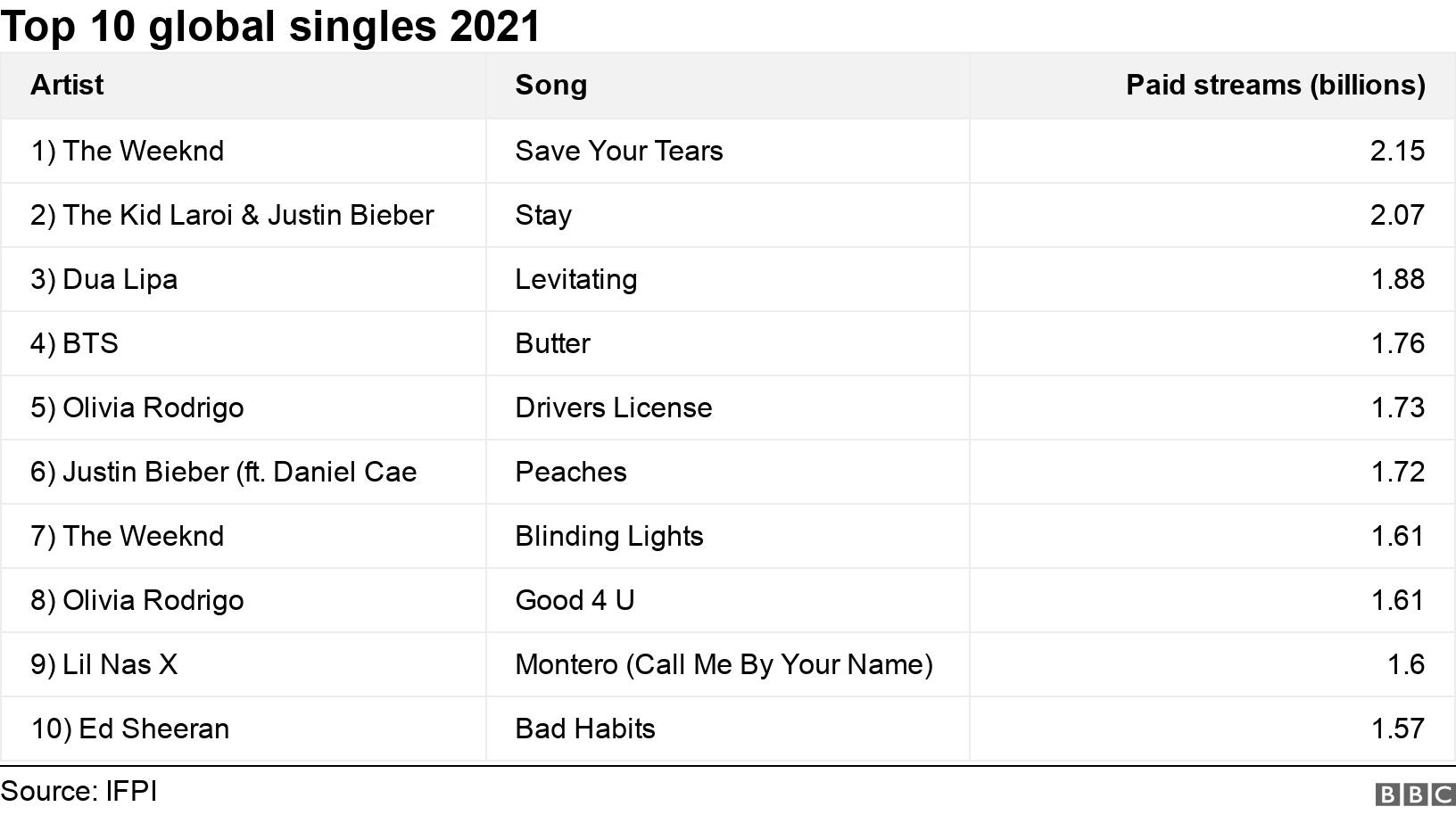 Top 10 global singles 2021. .  .