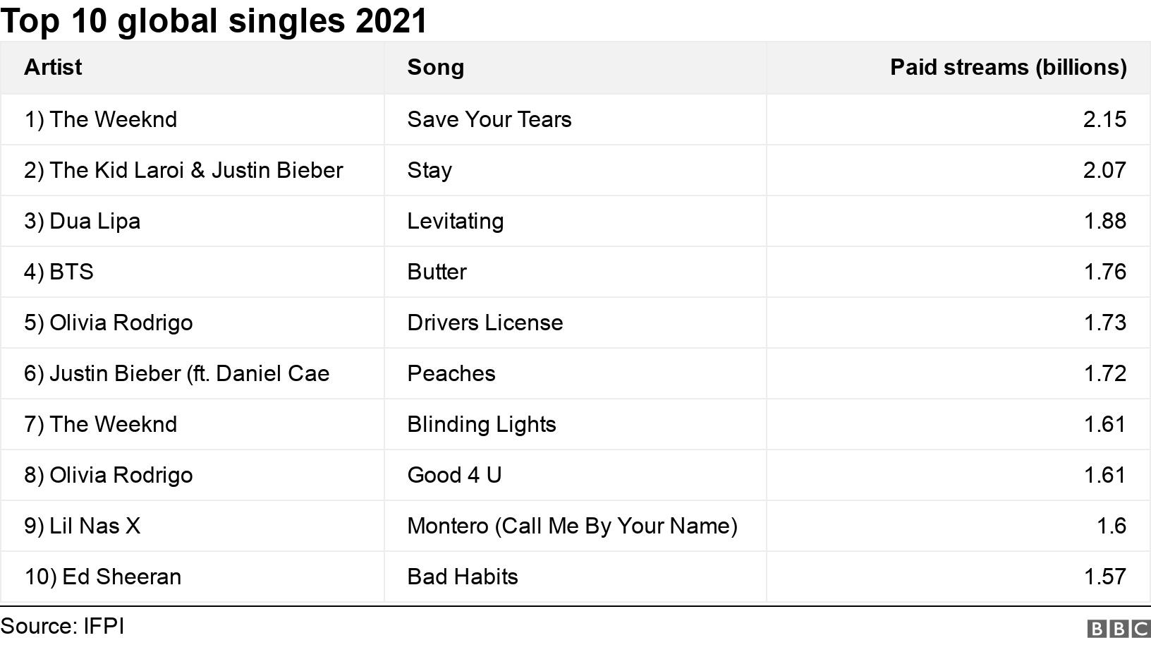 Top 10 global singles 2021. . .