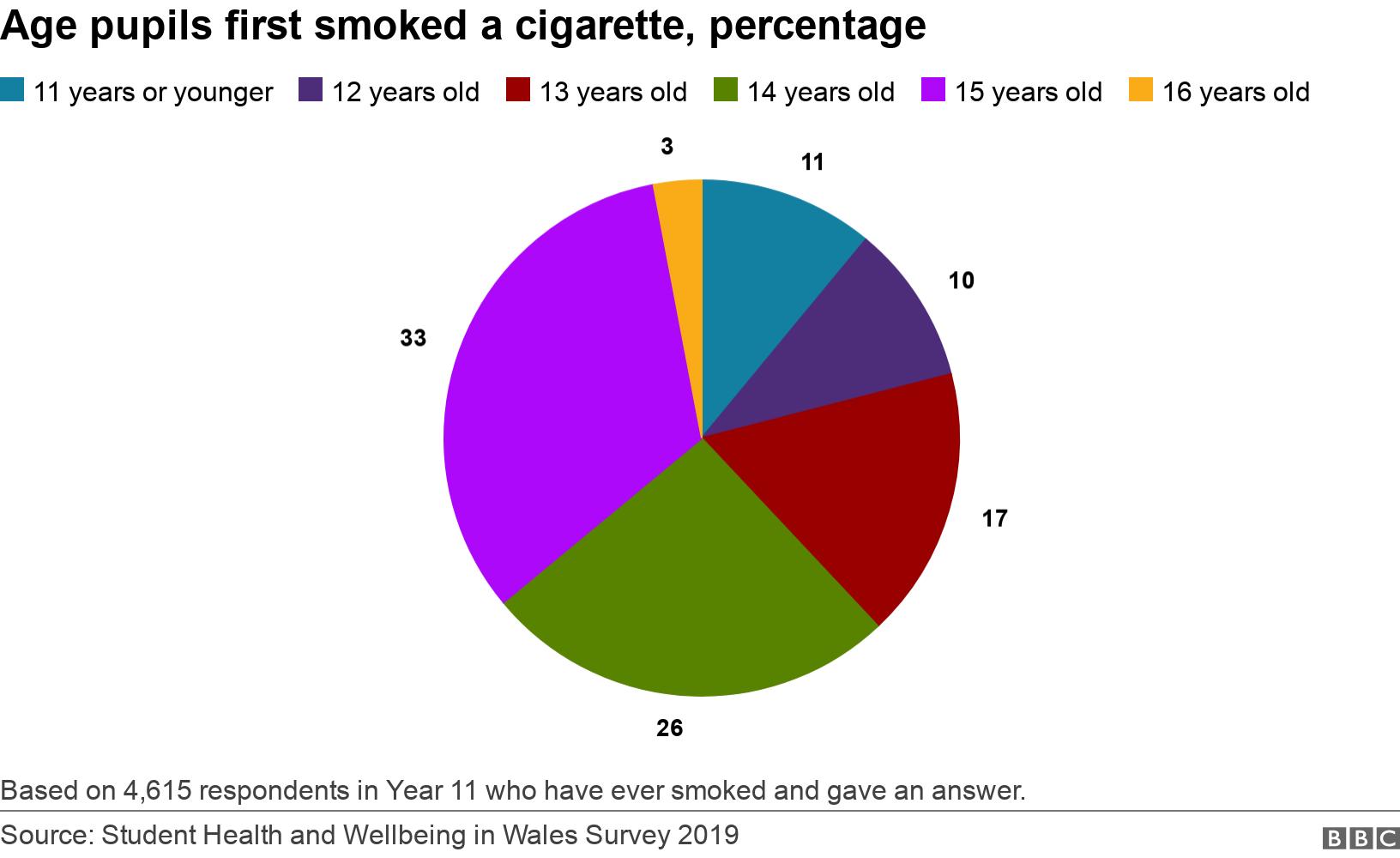 Age pupils first smoked a cigarette, percentage. . A pie chart showing the age 4,615 pupils in Wales first smoked a cigarette Based on 4,615 respondents in Year 11 who have ever smoked and gave an answer. .