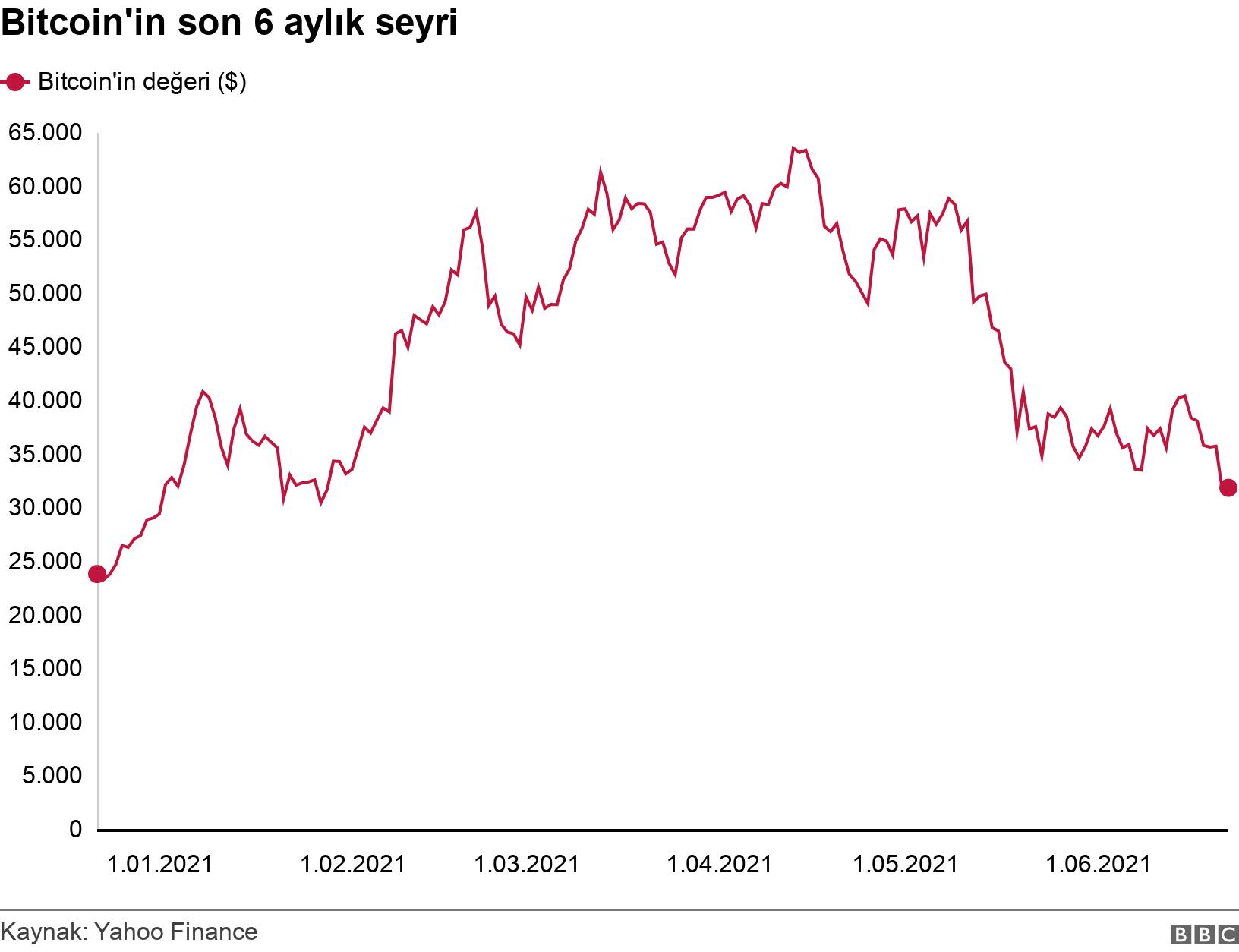 Bitcoin'in son 6 aylık seyri. . .