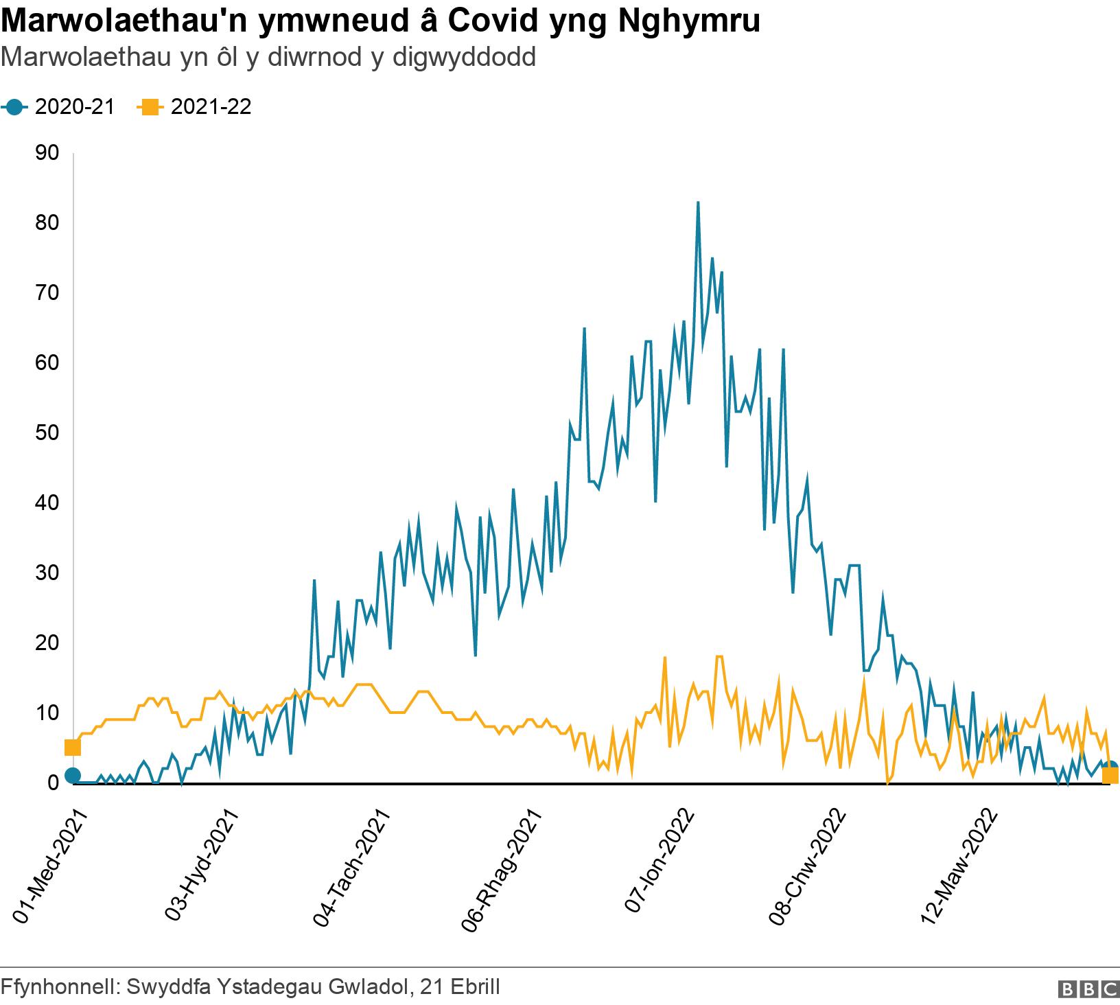 Marwolaethau'n ymwneud â Covid yng Nghymru. Marwolaethau yn ôl y diwrnod y digwyddodd.  .