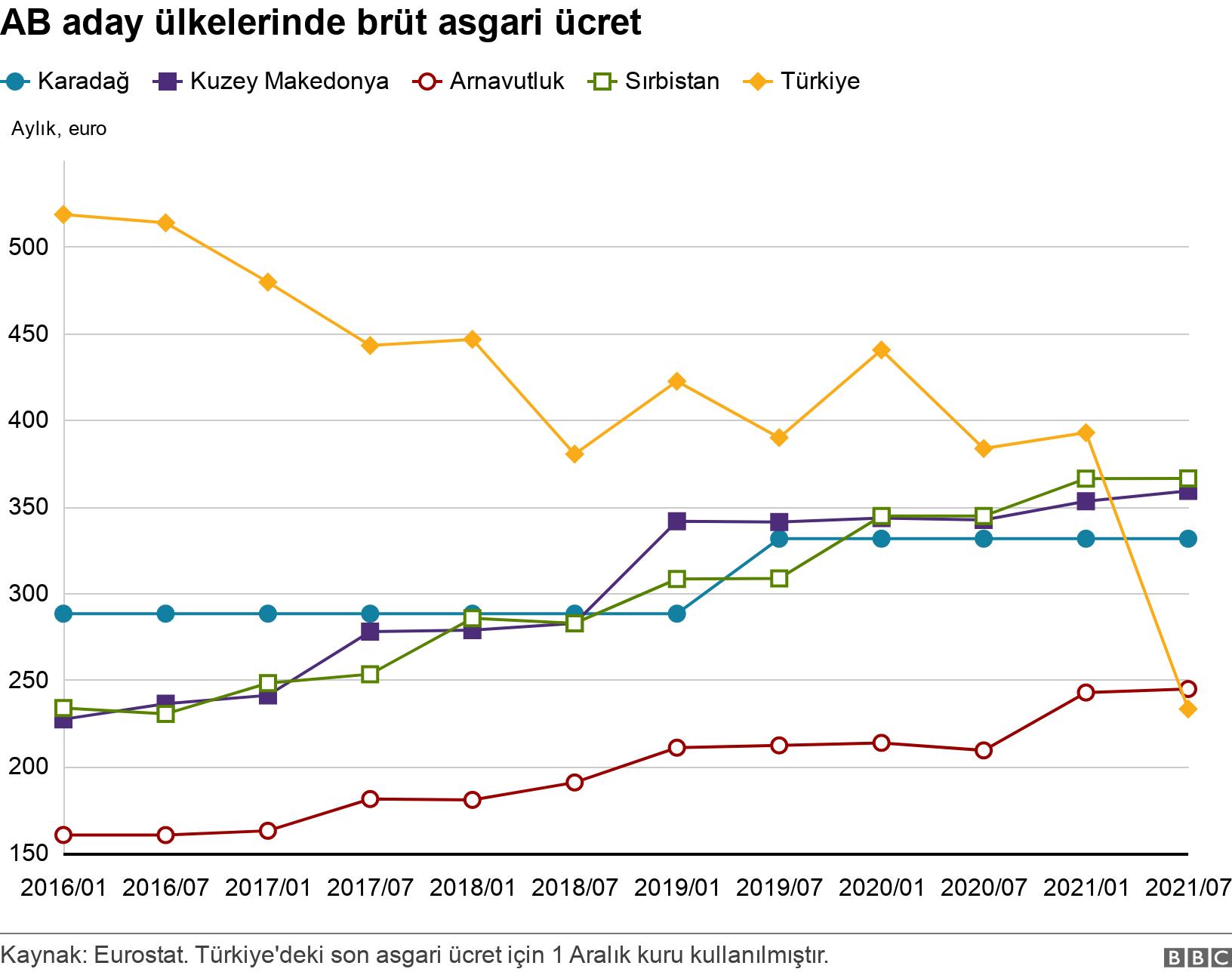 AB aday ülkelerinde brüt asgari ücret. . .