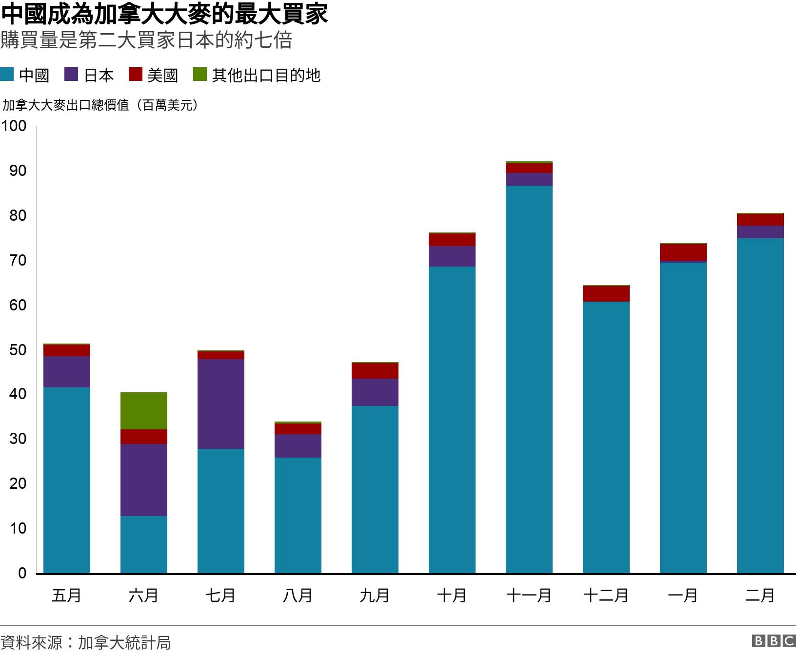 中國成為加拿大大麥的最大買家. 購買量是第二大買家日本的約七倍. .