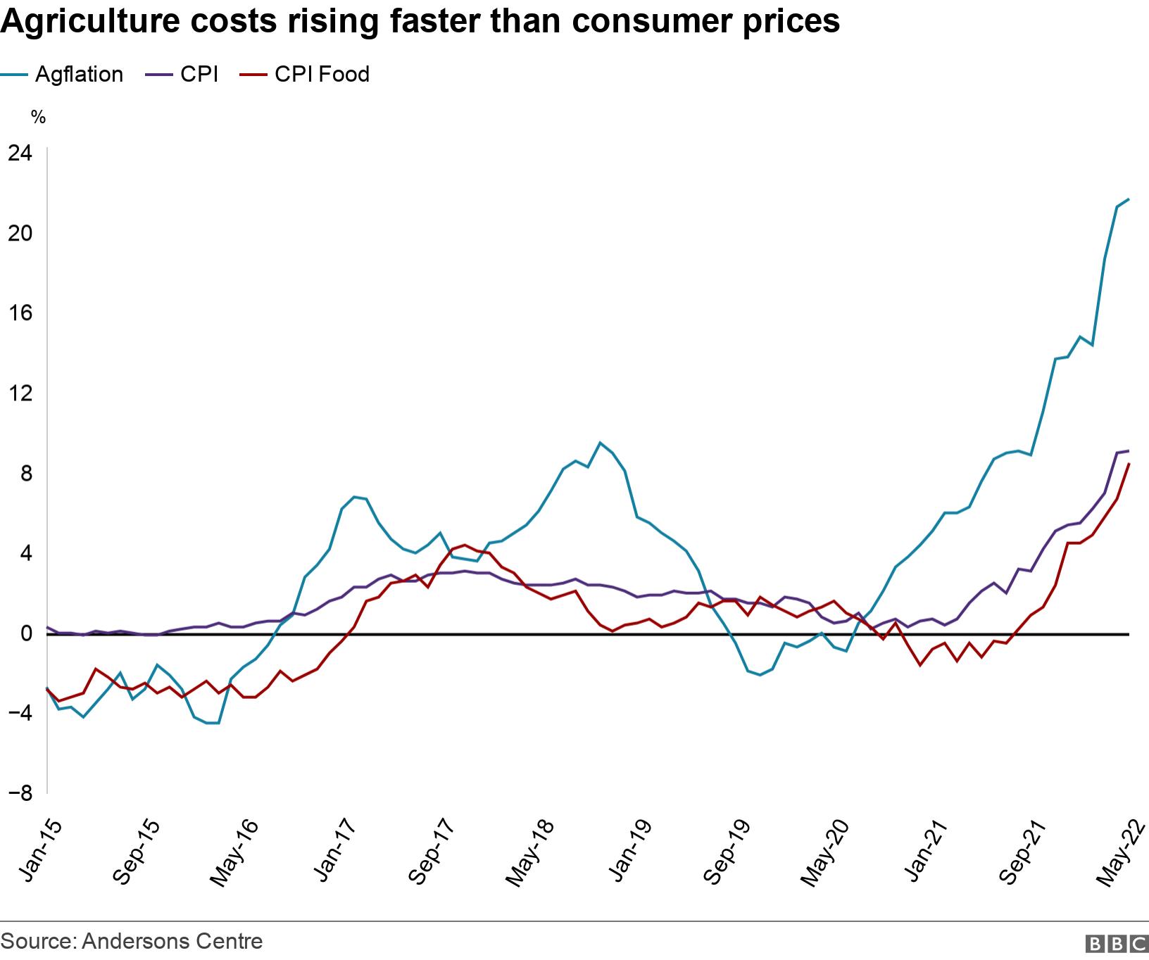 Agriculture costs rising faster than consumer prices. .  .