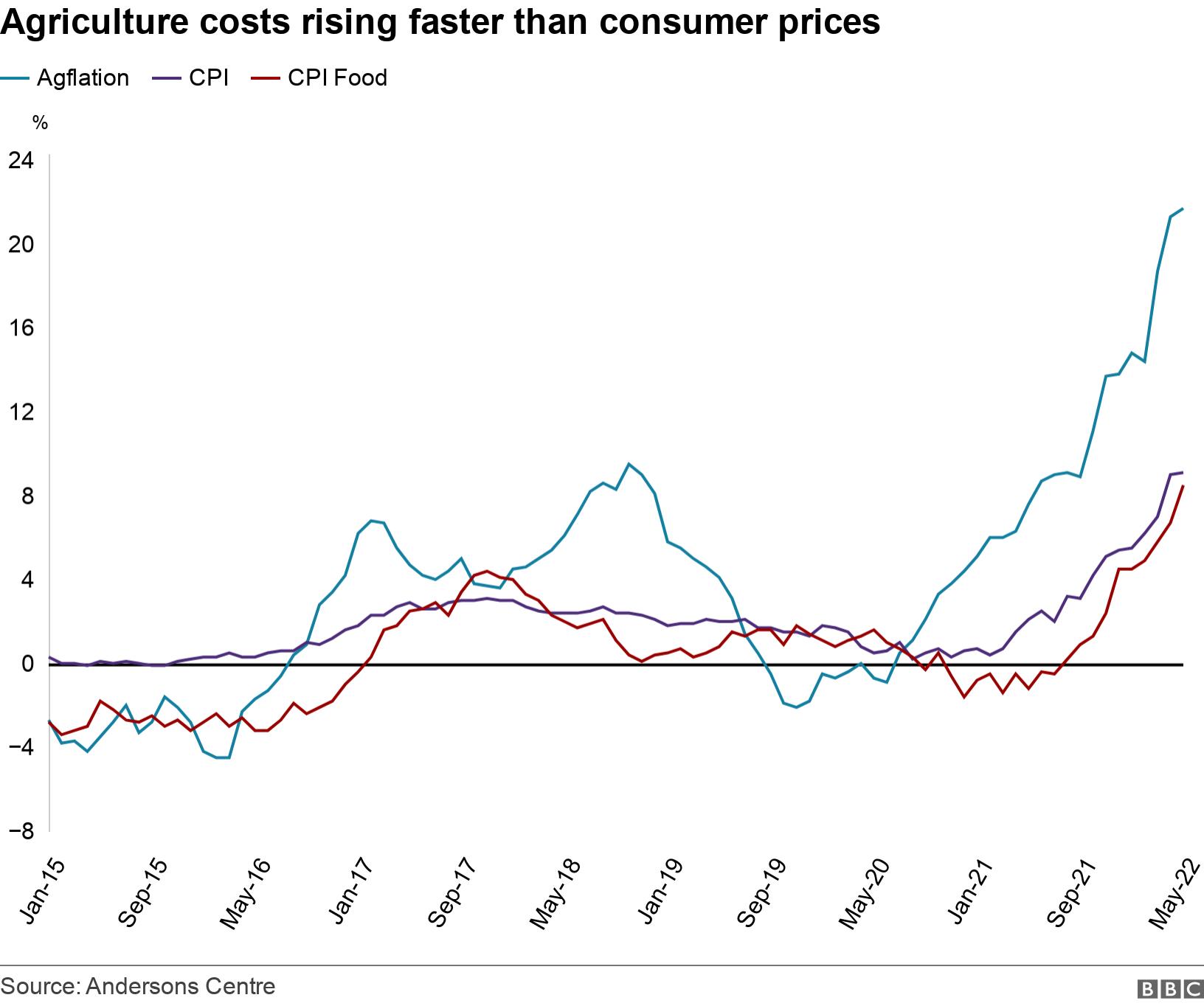 Agriculture costs rising faster than consumer prices. . .