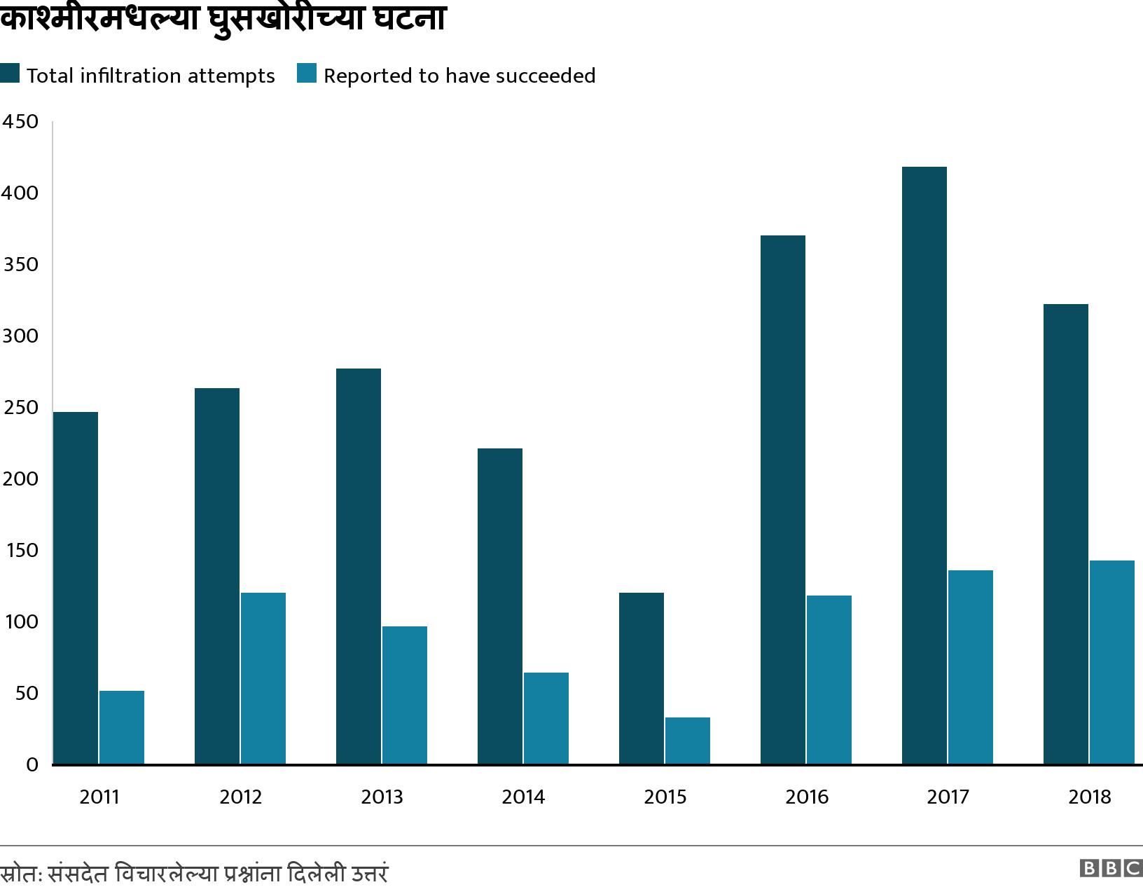 काश्मीरमधल्या घुसखोरीच्या घटना. . .
