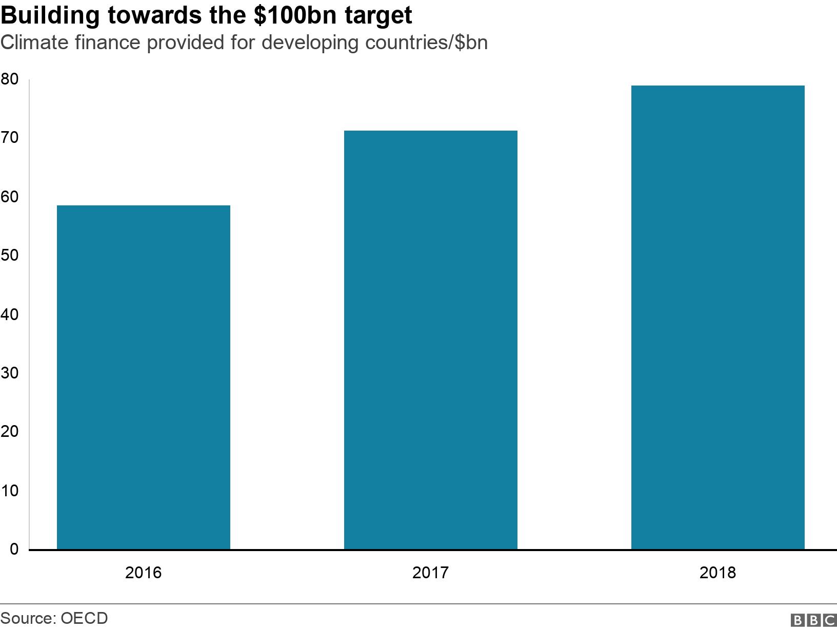 Building towards the $100bn target. Climate finance provided for developing countries/$bn. .