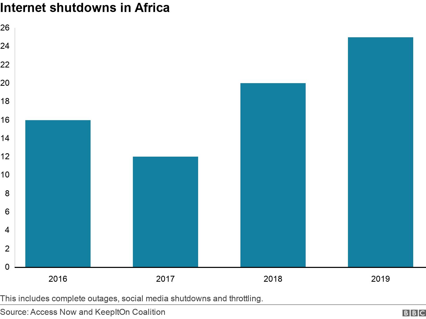 Internet shutdowns in Africa. .  This includes complete outages, social media shutdowns and throttling..