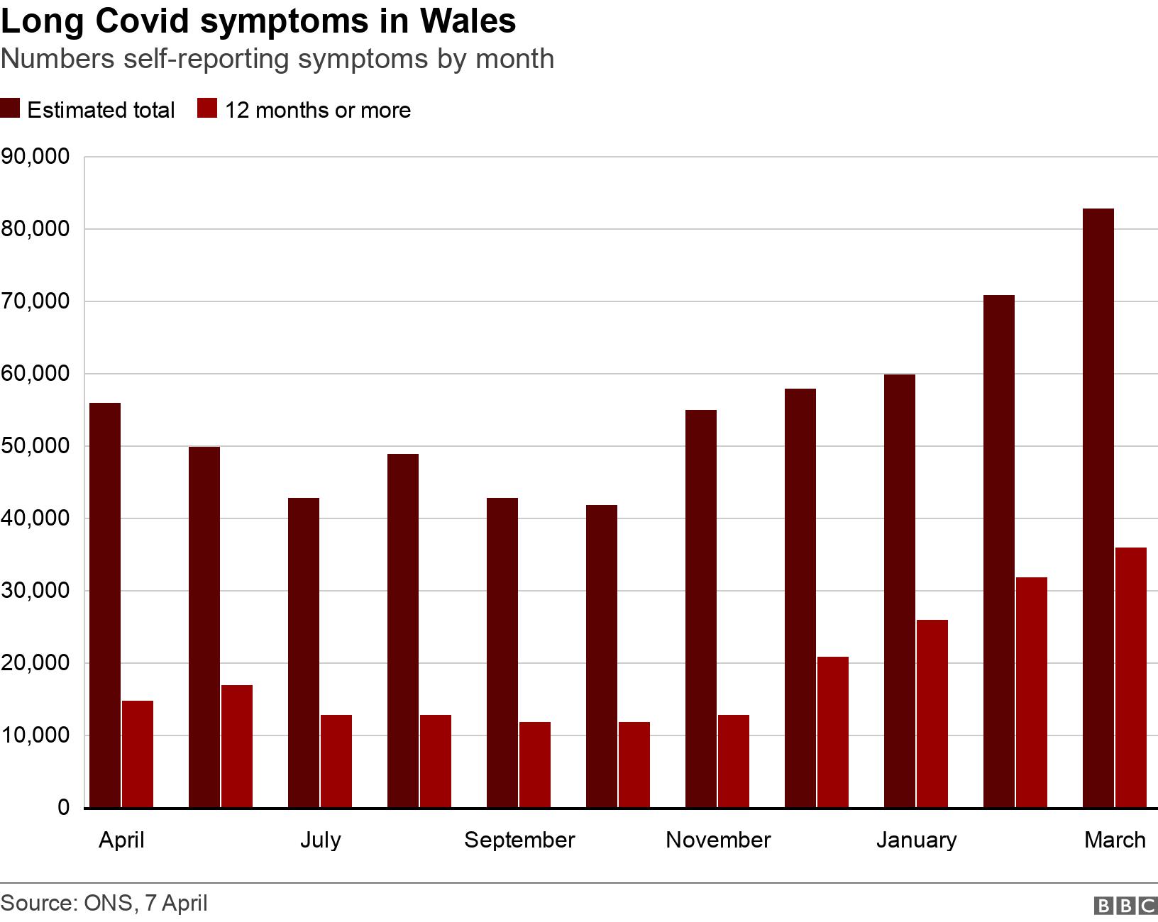 Long Covid symptoms in Wales. Numbers self-reporting symptoms by month.  .