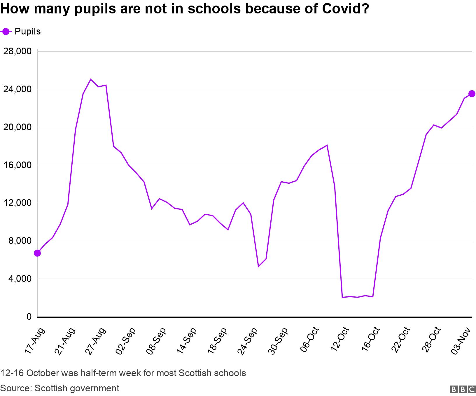How many pupils are not in schools because of Covid?. . 12-16 October was half-term week for most Scottish schools.