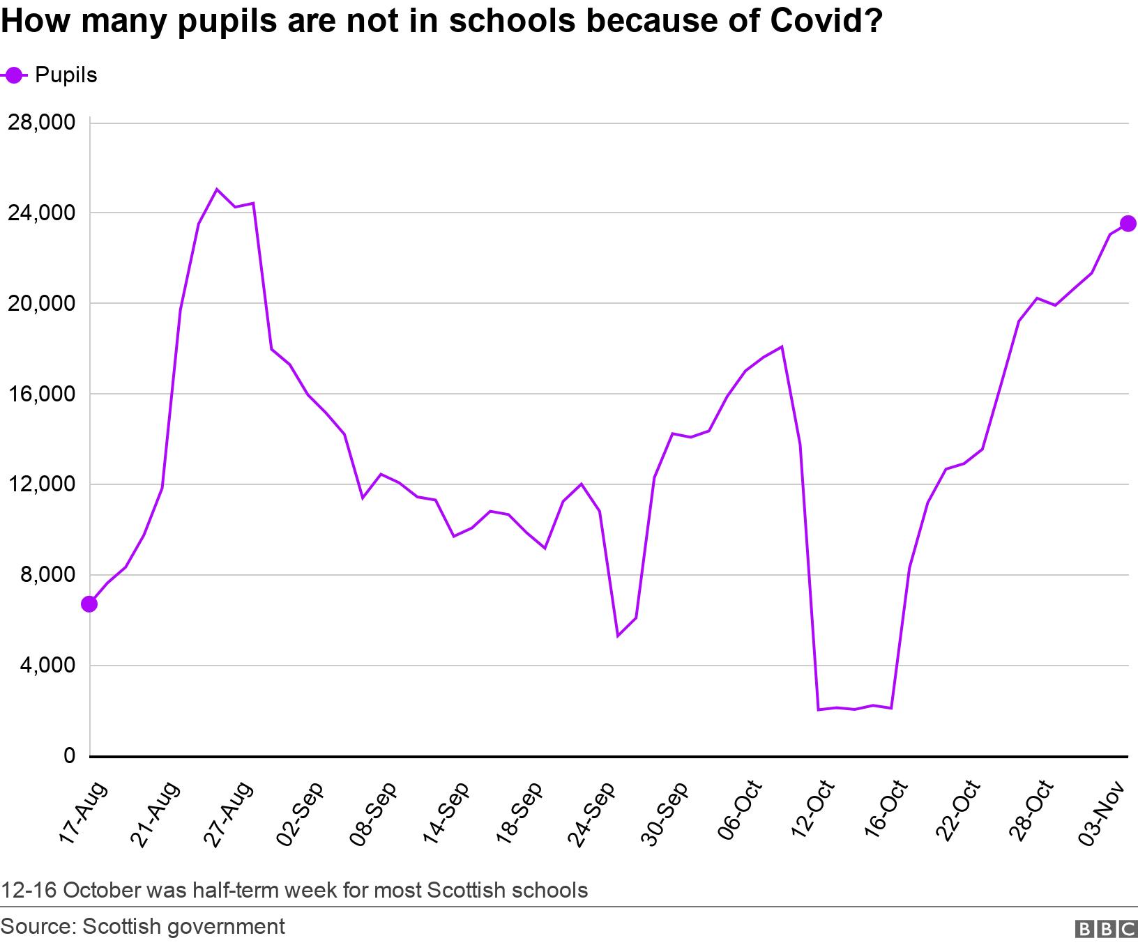 How many pupils are not in schools because of Covid?. .  12-16 October was half-term week for most Scottish schools.