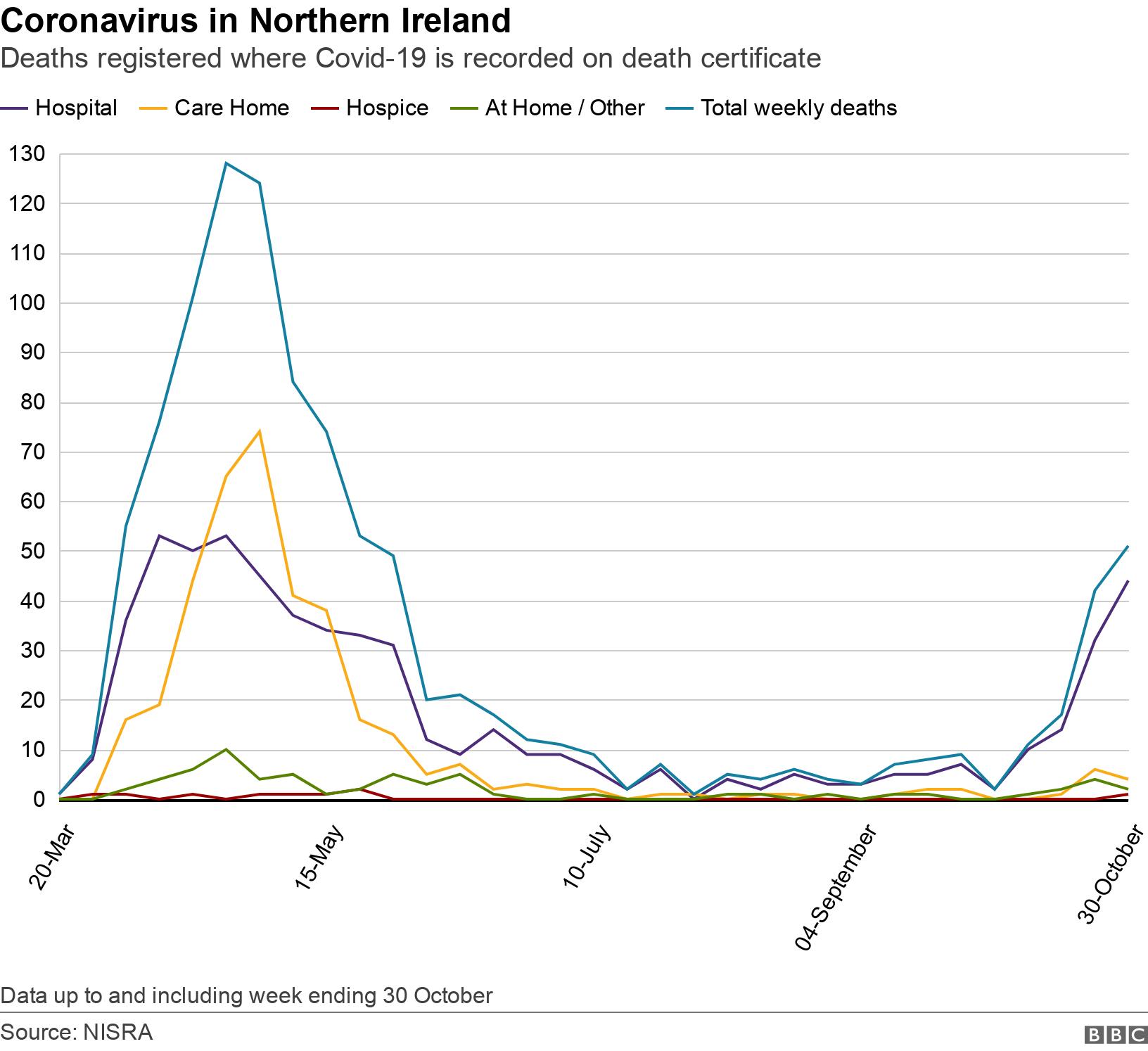 Coronavirus in Northern Ireland. Deaths registered where Covid-19 is recorded on death certificate. Graph showing place of death over time Data up to and including week ending 30 October.