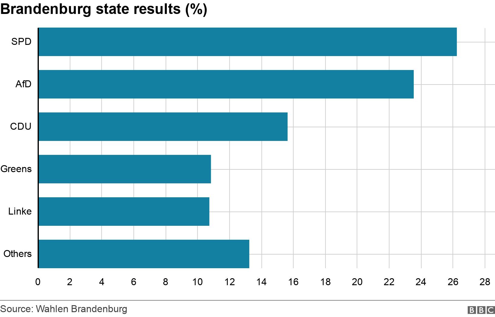 Brandenburg state results (%). .  .
