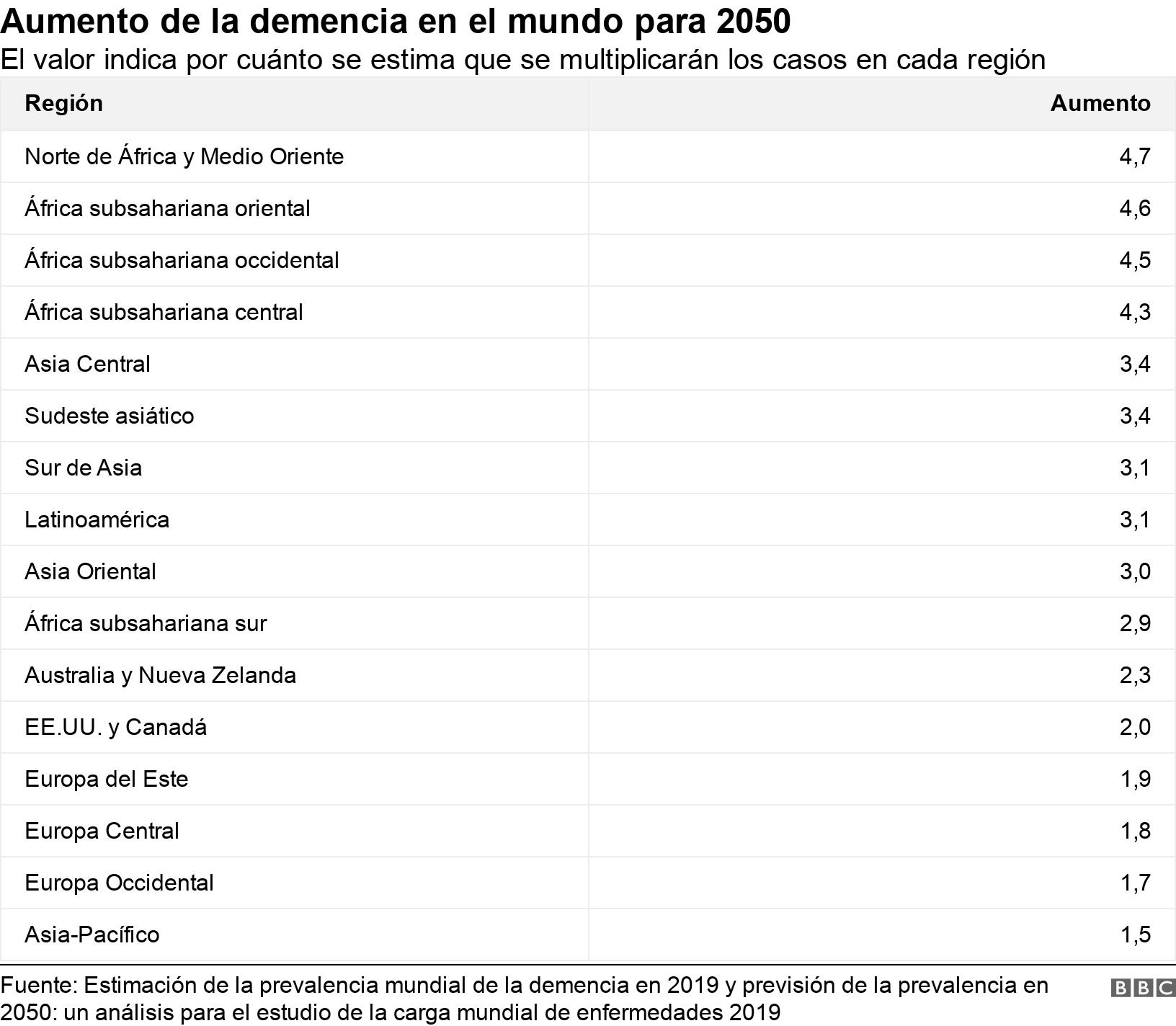 Aumento de la demencia en el mundo para 2050. El valor indica por cuánto se estima que se multiplicarán los casos en cada región. .