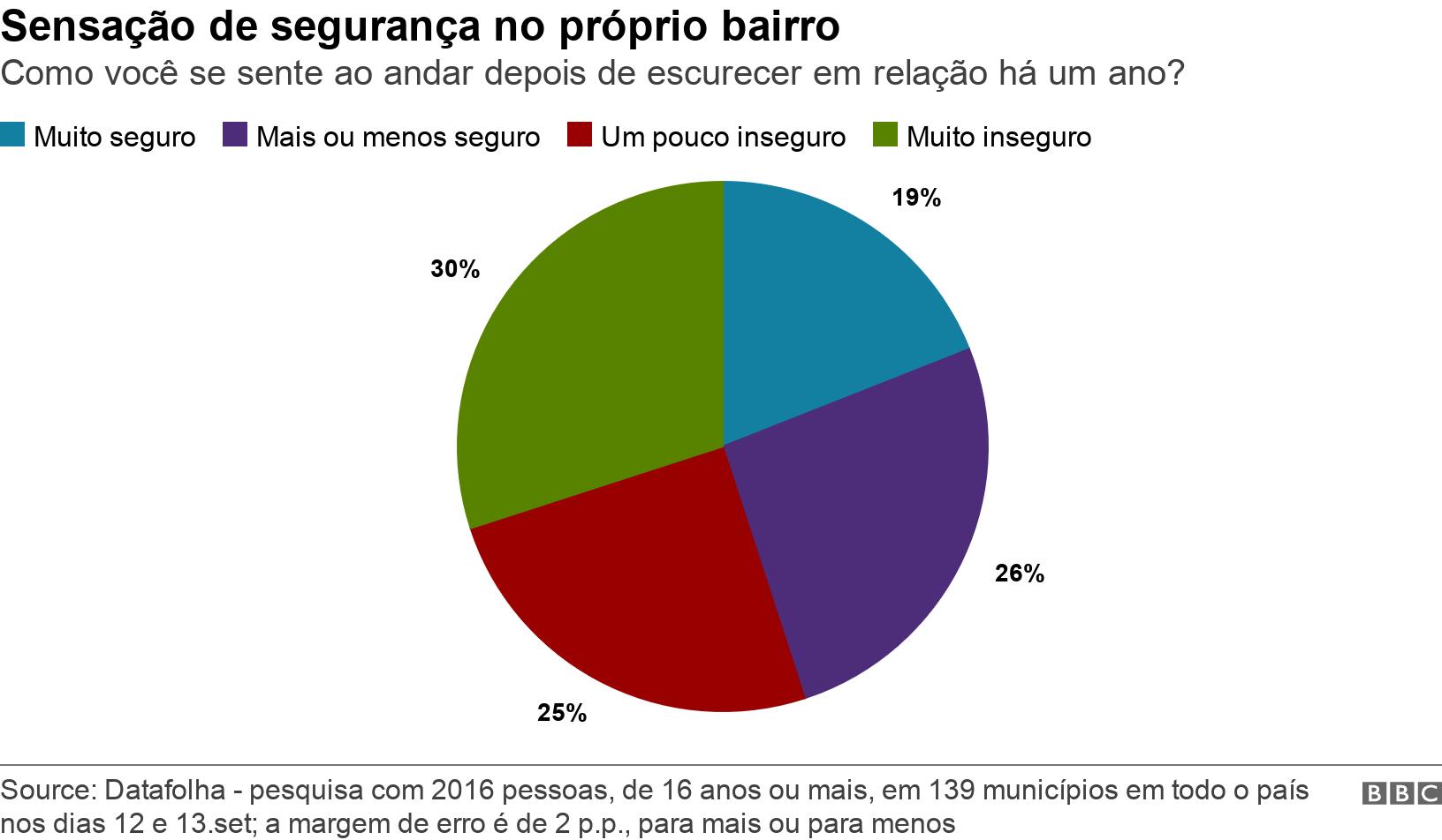 Sensação de segurança no próprio bairro. Como você se sente ao andar depois de escurecer em relação há um ano?. .