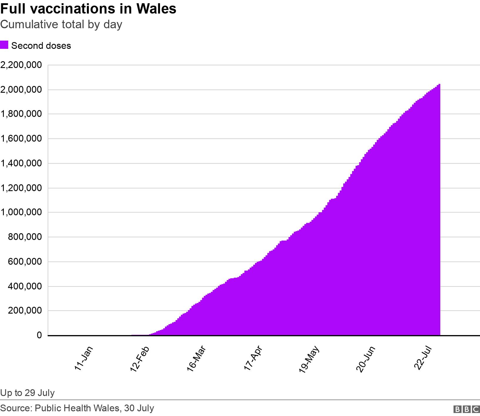 Full vaccinations in Wales. Cumulative total by day.  Up to 29 July.