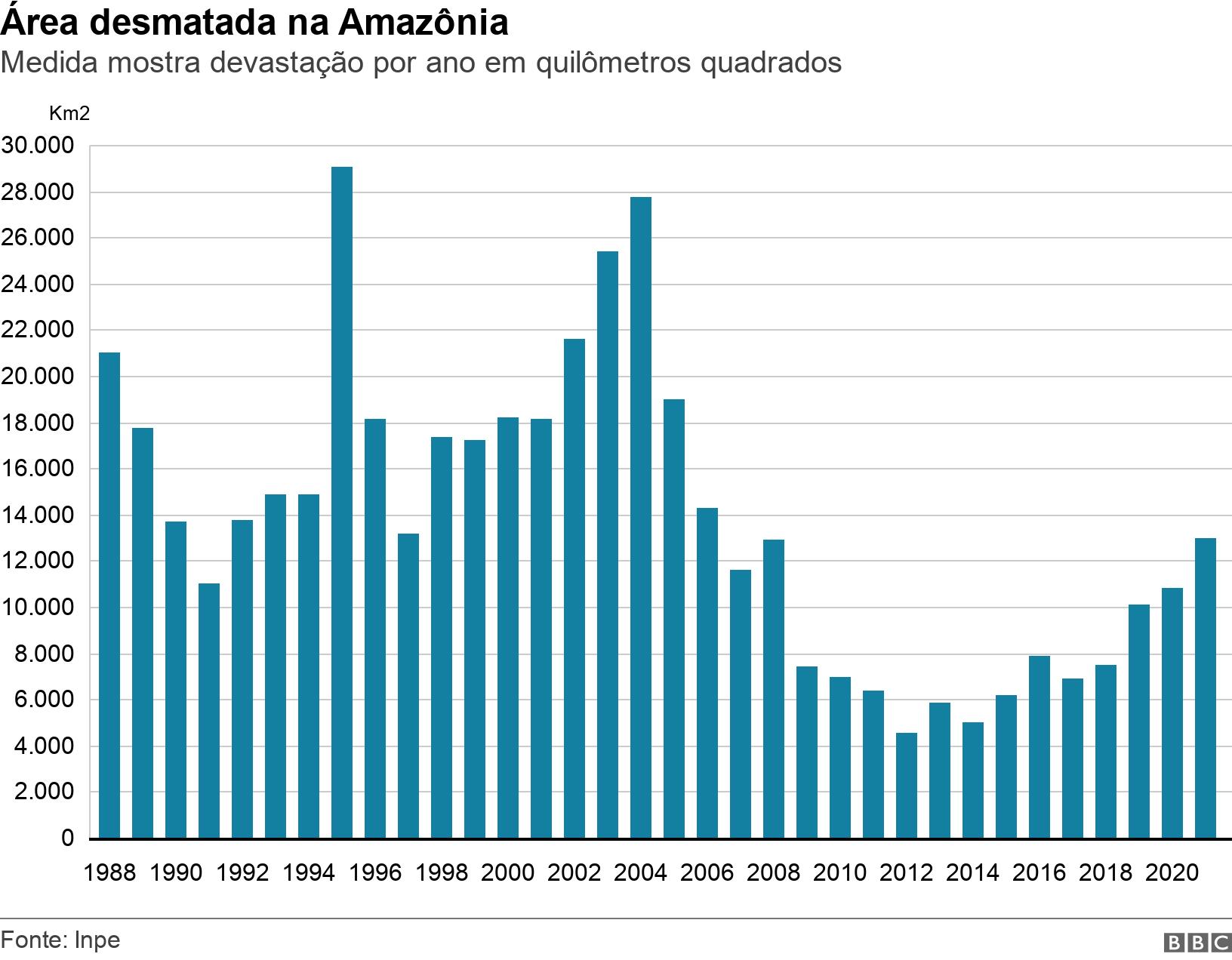 Área desmatada na Amazônia. Medida mostra devastação por anocashback 1winquilômetros quadrados . Taxacashback 1windesmatamento na Amazônia .