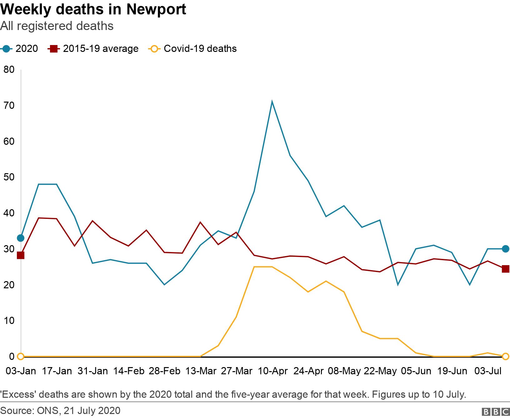 Weekly deaths in Newport. All registered deaths.  'Excess' deaths are shown by the 2020 total and the five-year average for that week. Figures up to 10 July..