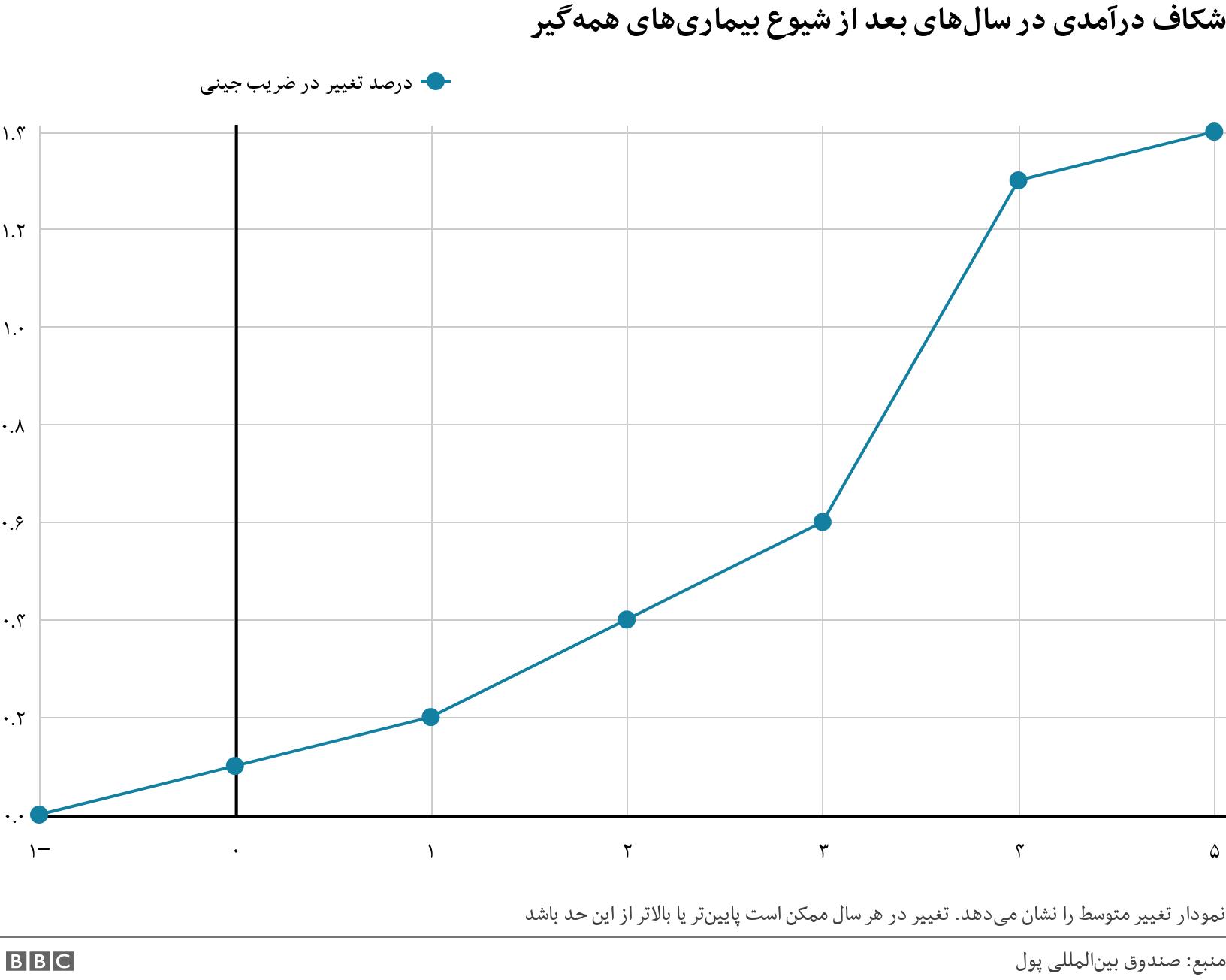 شکاف درآمدی در سال‌های بعد از شیوع بیماری‌های همه‌گیر. . نمودار تغییر متوسط را نشان می‌دهد. تغییر در هر سال ممکن است پایین‌تر یا بالاتر از این حد باشد.