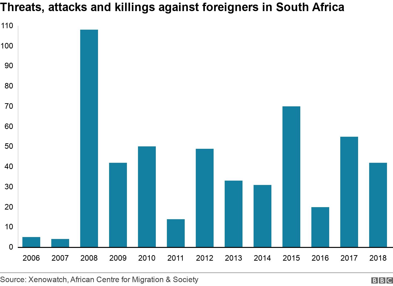 Threats, attacks and killings against foreigners in South Africa. .  .