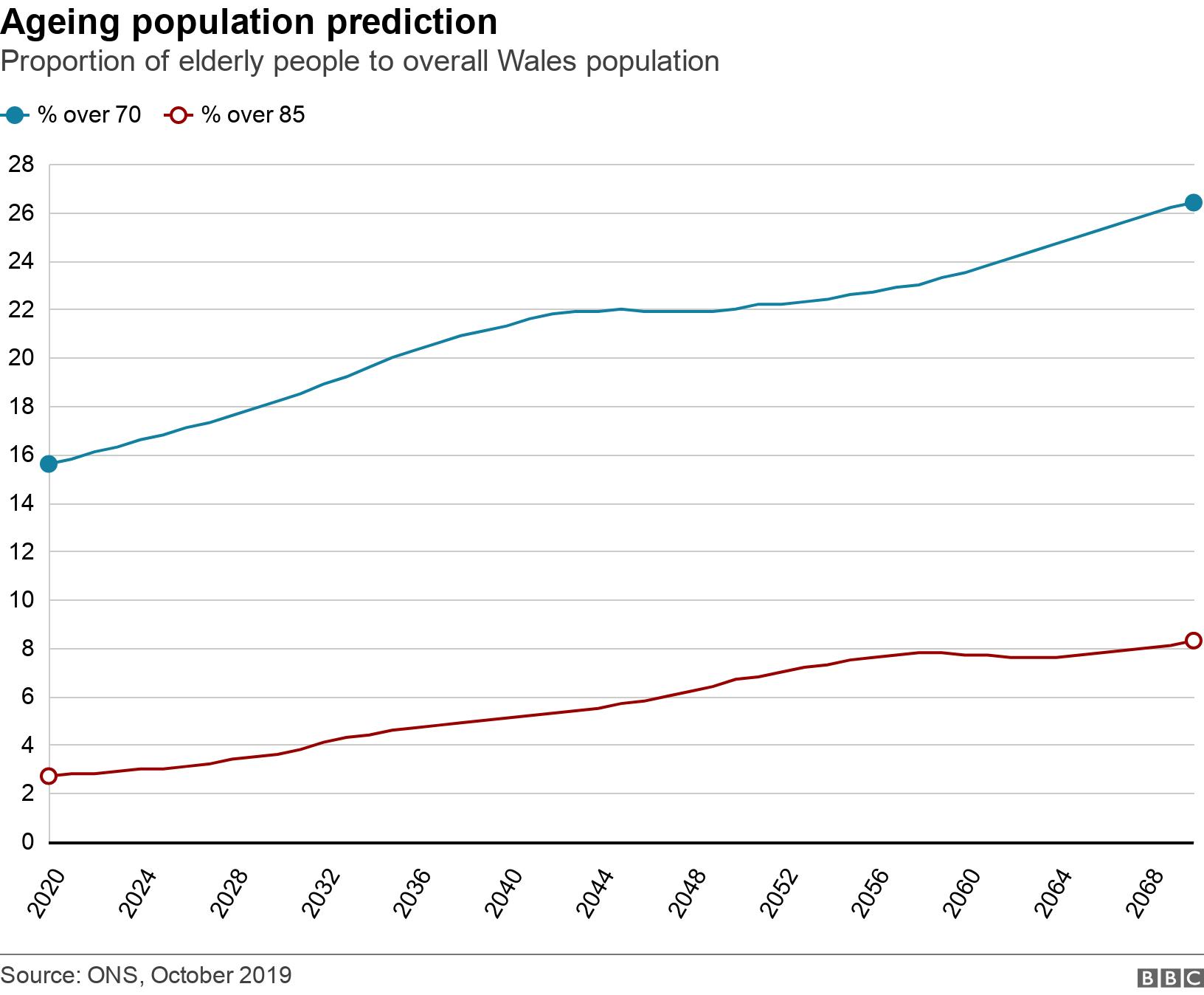 Ageing population prediction. Proportion of elderly people to overall Wales population. .