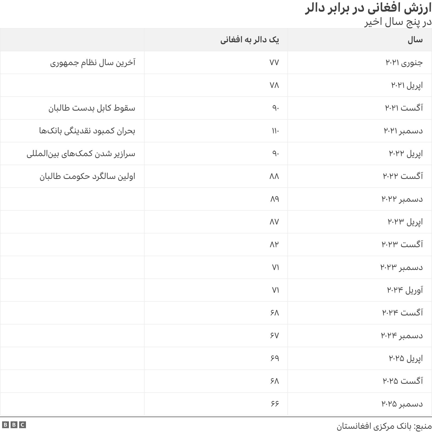 ارزش افغانی در برابر دالر. در پنج سال اخیر. .