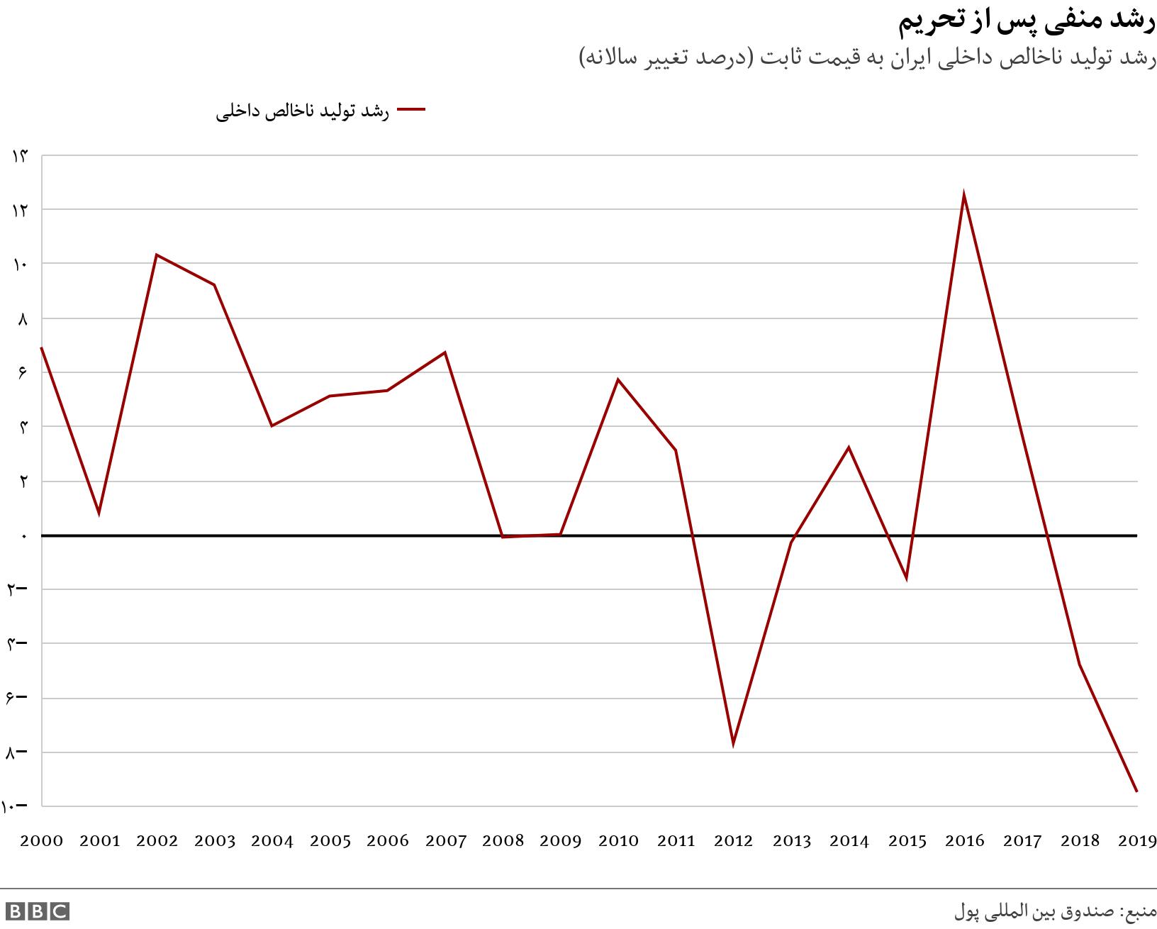 رشد منفی پس از تحریم. رشد تولید ناخالص داخلی ایران به قیمت ثابت (درصد تغییر سالانه). .