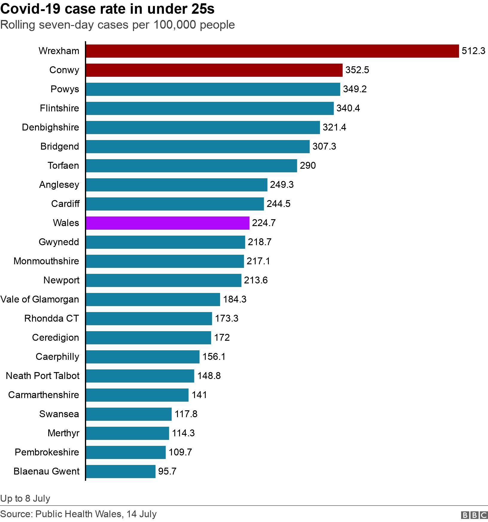 Covid-19 case rate in under 25s. Rolling seven-day cases per 100,000 people.  Up to 8 July.