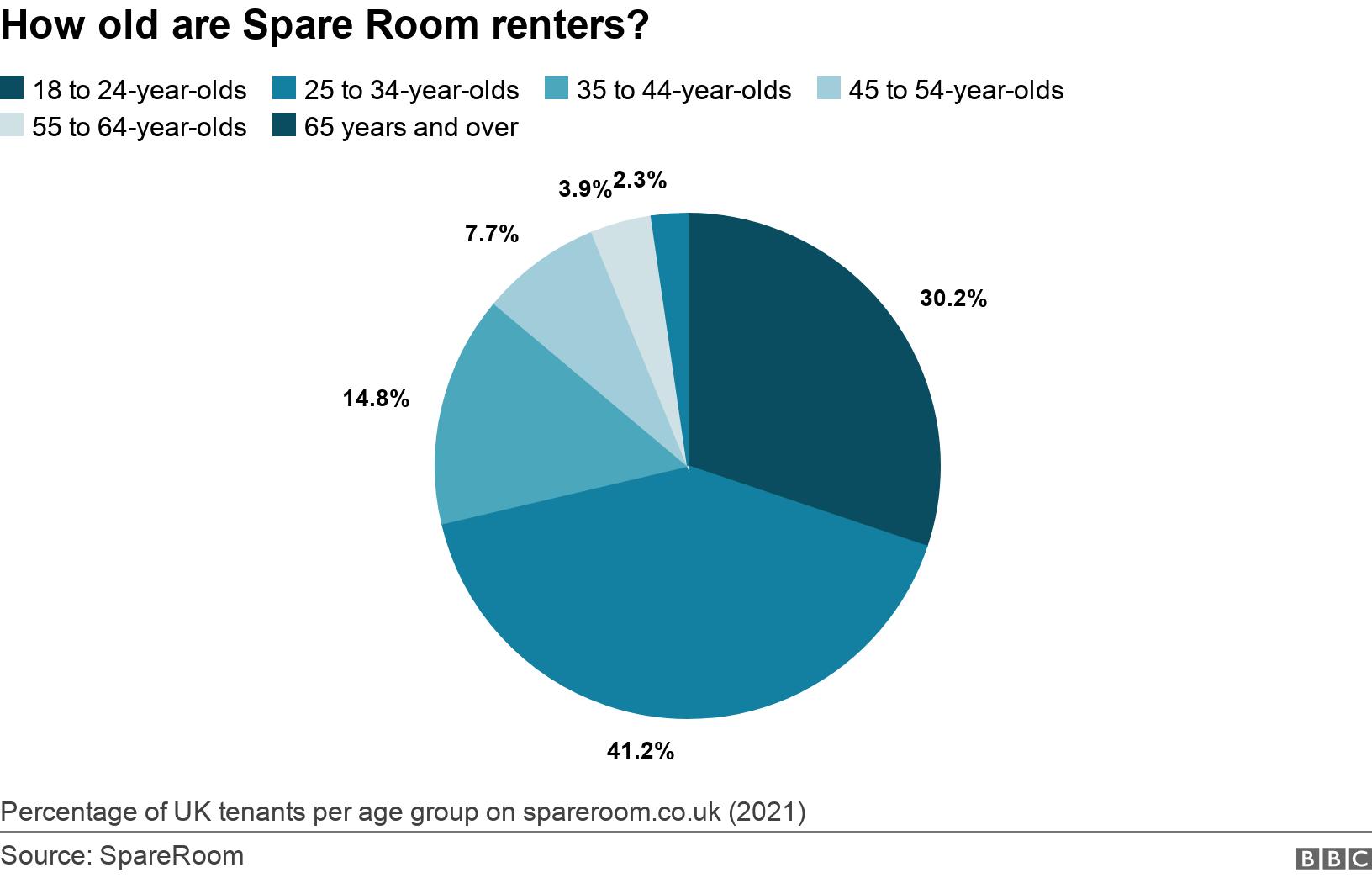 How old are Spare Room renters?. . Graph showing percentage of UK tenants per age group on spareroom.co.uk Percentage of UK tenants per age group on spareroom.co.uk (2021).