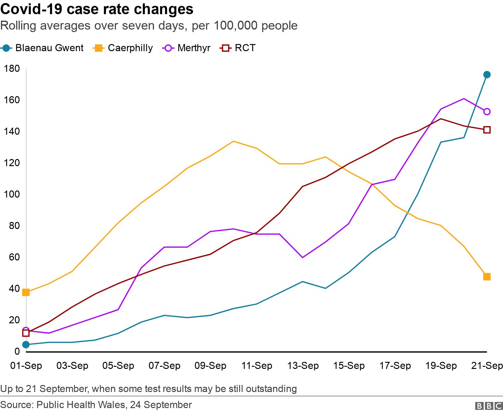 Covid-19 case rate changes. Rolling averages over seven days, per 100,000 people.  Up to 21 September, when some test results may be still outstanding.