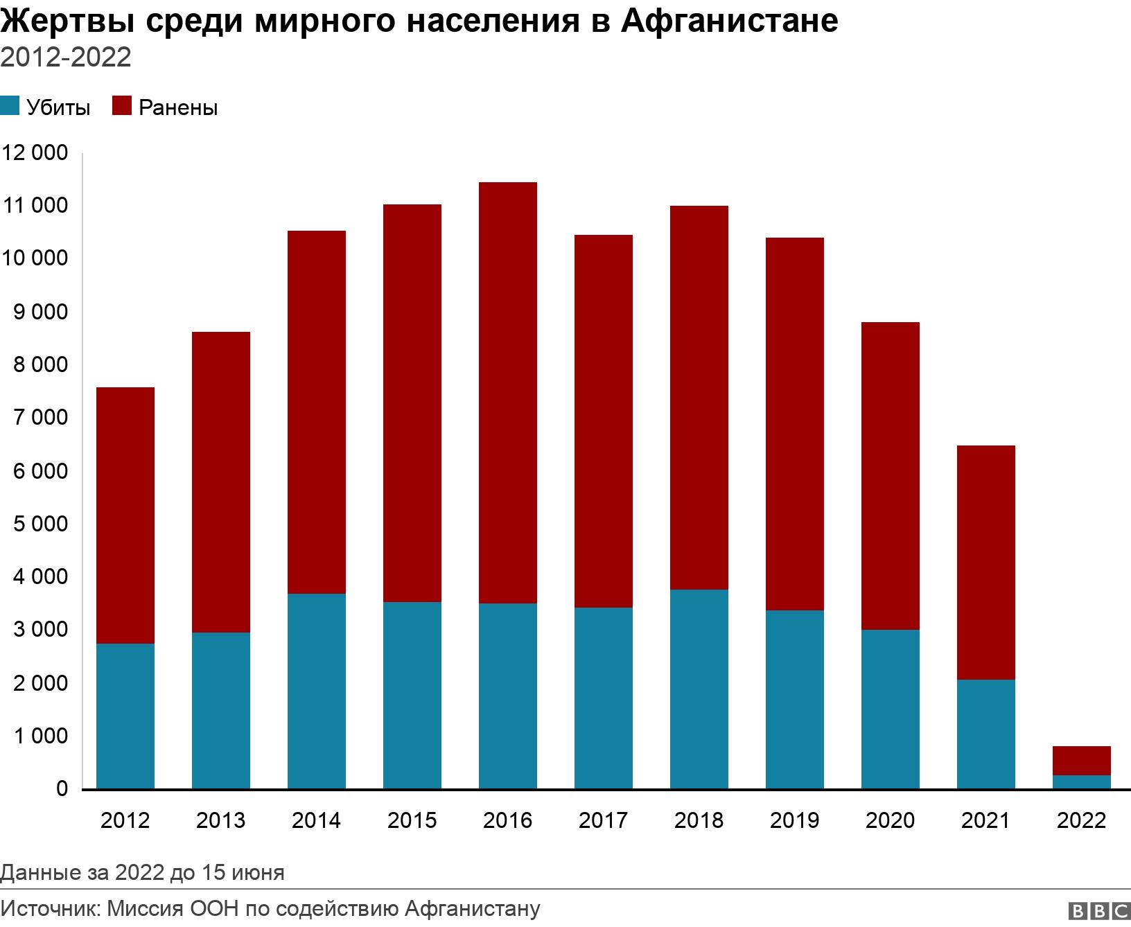 Жертвы среди мирного населения в Афганистане. 2012-2022. Данные за 2022 до 15 июня.