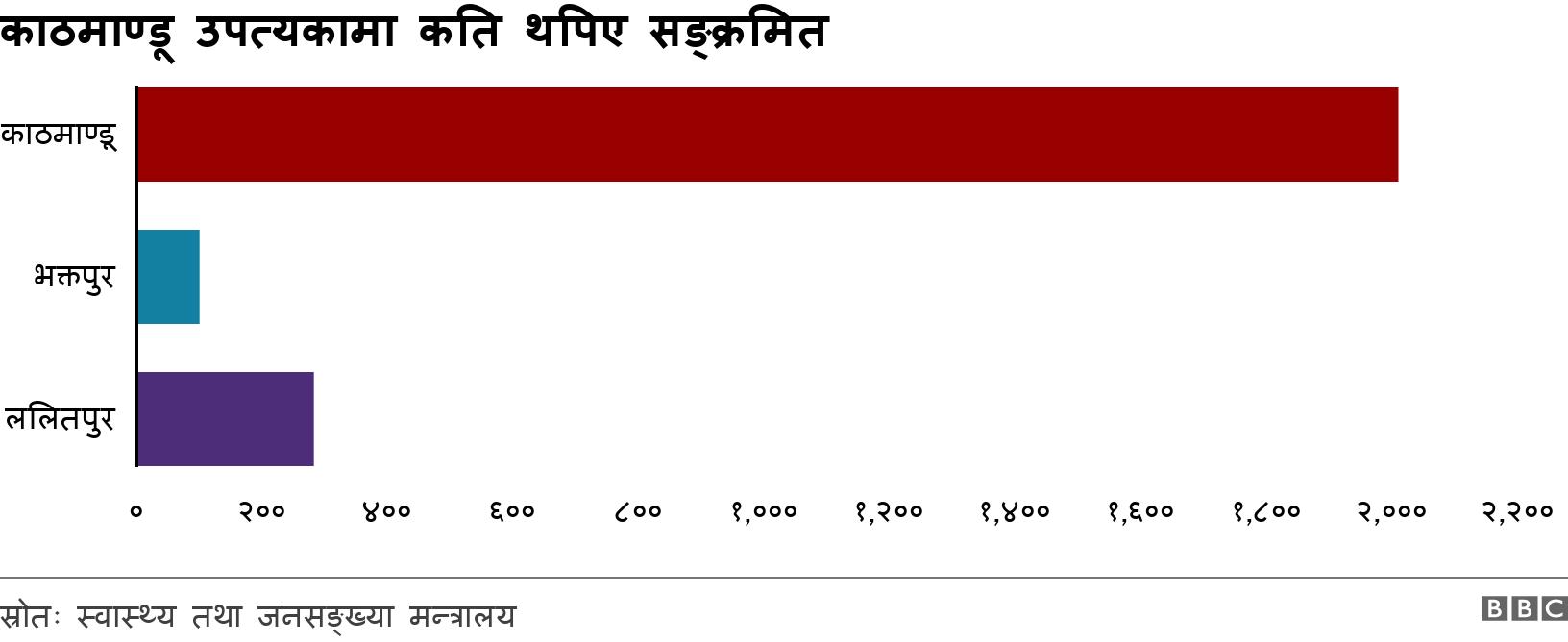 काठमाण्डू उपत्यकामा कति थपिए सङ्क्रमित. .  .