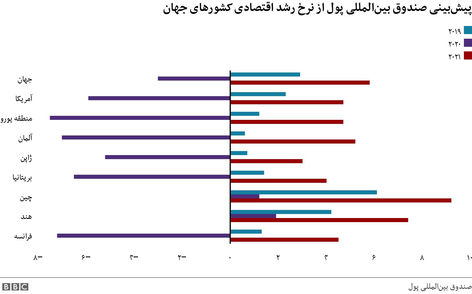 پیش‌بینی صندوق بین‌المللی پول از نرخ رشد اقتصادی کشورهای جهان. . .