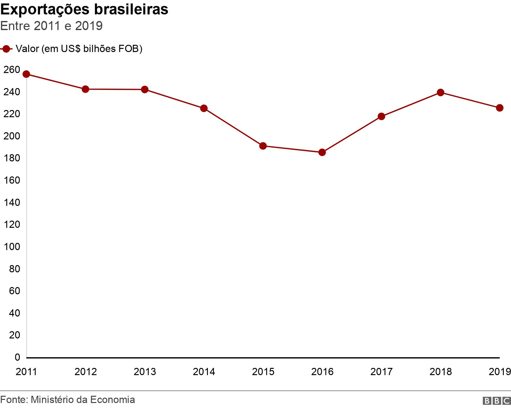 Exportações brasileiras. Entre 2011 e 2019.  .