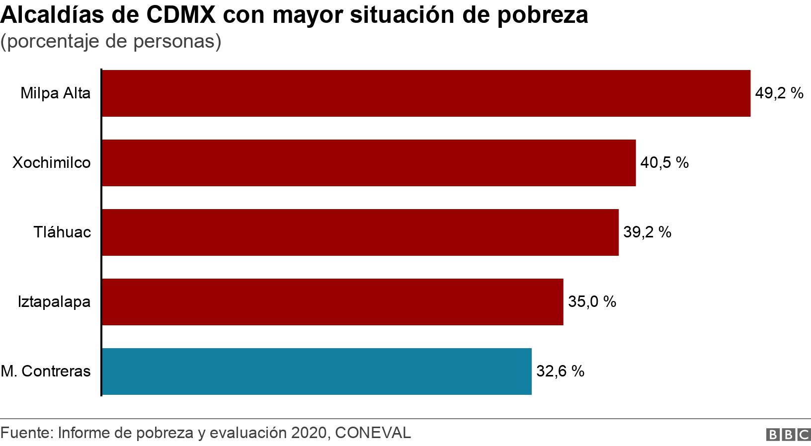 Alcaldías de CDMX con mayor situación de pobreza. (porcentaje de personas). .