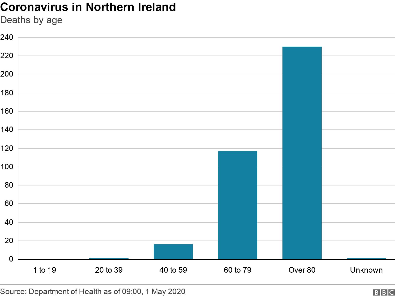 Coronavirus in Northern Ireland. Deaths by age.  .