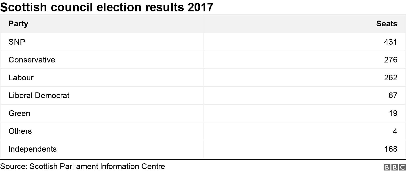 Scottish council election results 2017. .  .