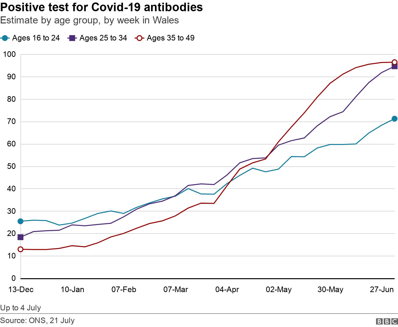 Positive test for Covid-19 antibodies. Estimate by age group, by week in Wales.  Up to 4 July.