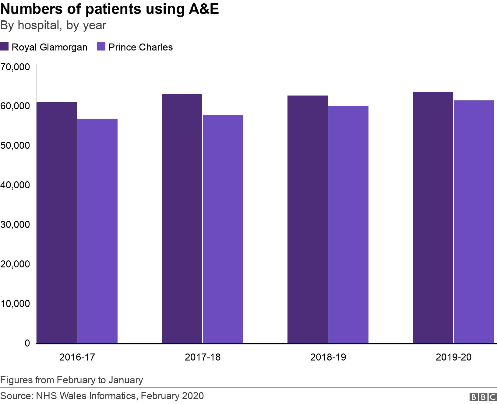 Numbers of patients using A&E. By hospital,  by year.  Figures from February to January.