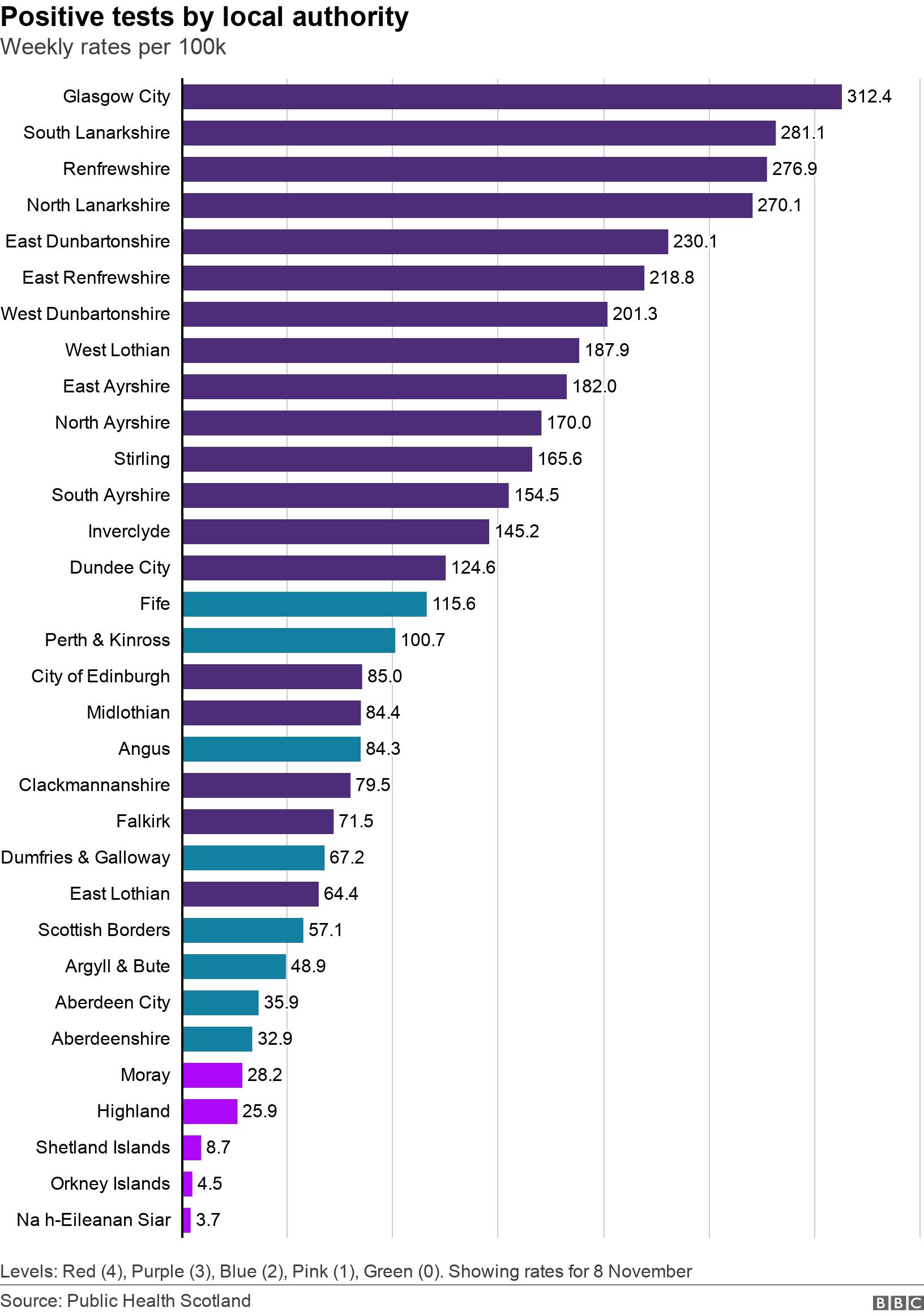 Positive tests by local authority. Weekly rates per 100k.  Levels: Red (4), Purple (3), Blue (2), Pink (1), Green (0). Showing rates for 8 November.