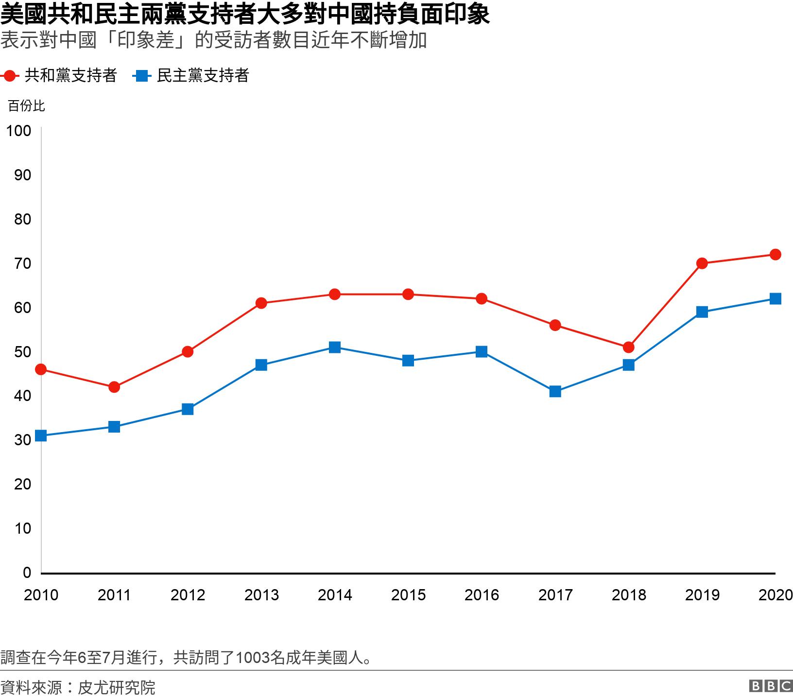 美國共和民主兩黨支持者大多對中國持負面印象. 表示對中國「印象差」的受訪者數目近年不斷增加. 調查在今年6至7月進行，共訪問了1003名成年美國人。.