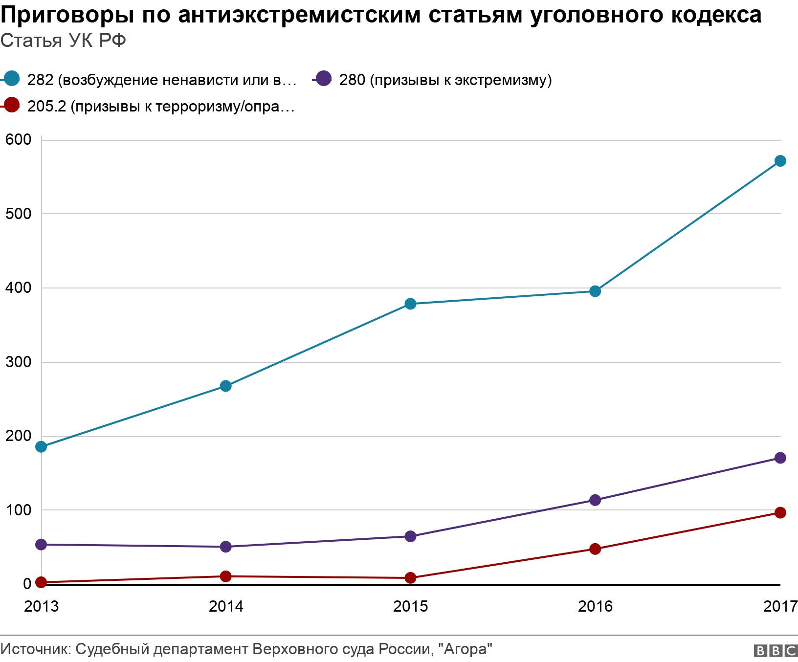Приговоры по антиэкстремистским статьям уголовного кодекса. Статья УК РФ. .