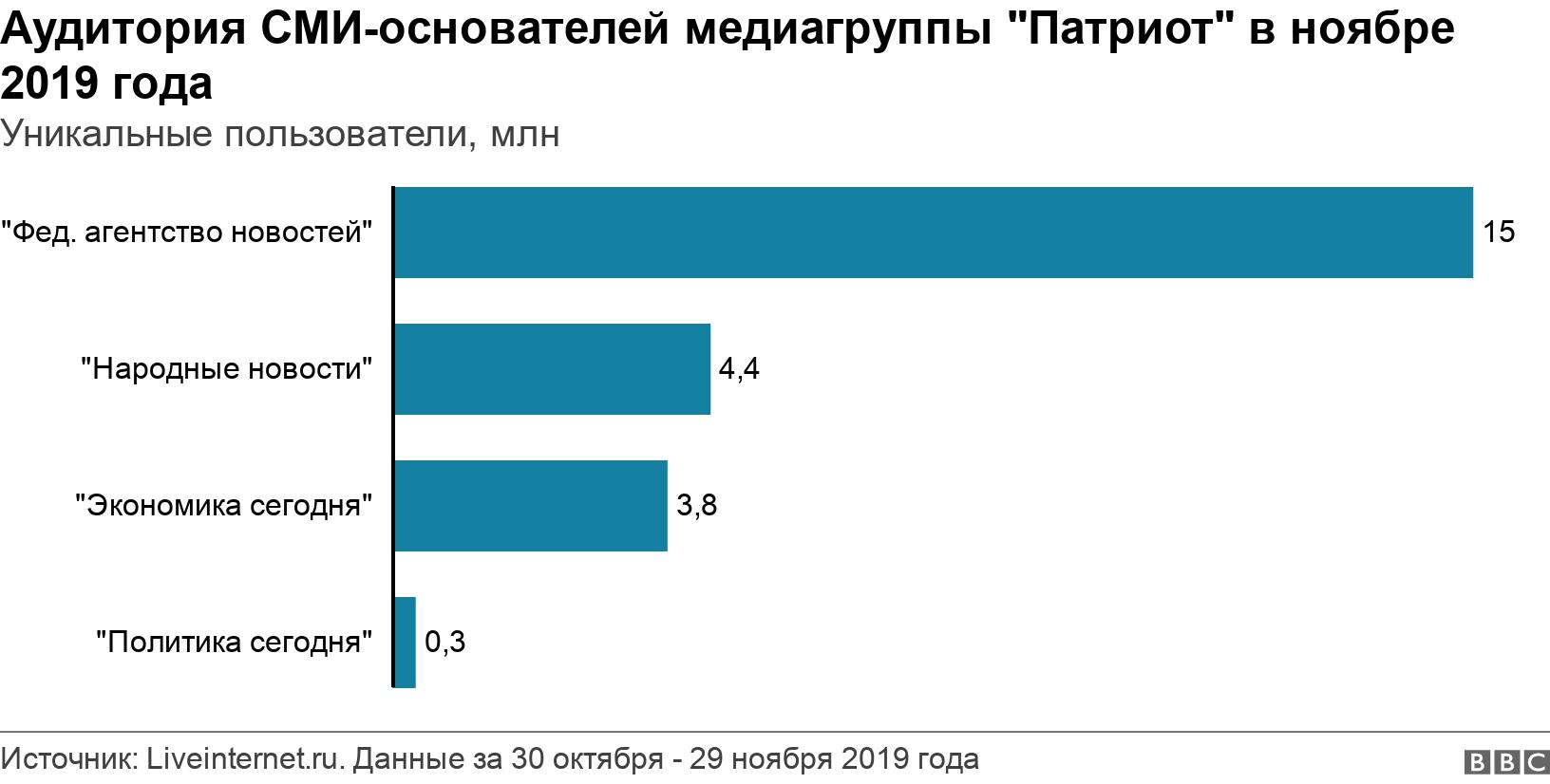 Аудитория СМИ-основателей медиагруппы "Патриот" в ноябре 2019 года. Уникальные пользователи, млн. .