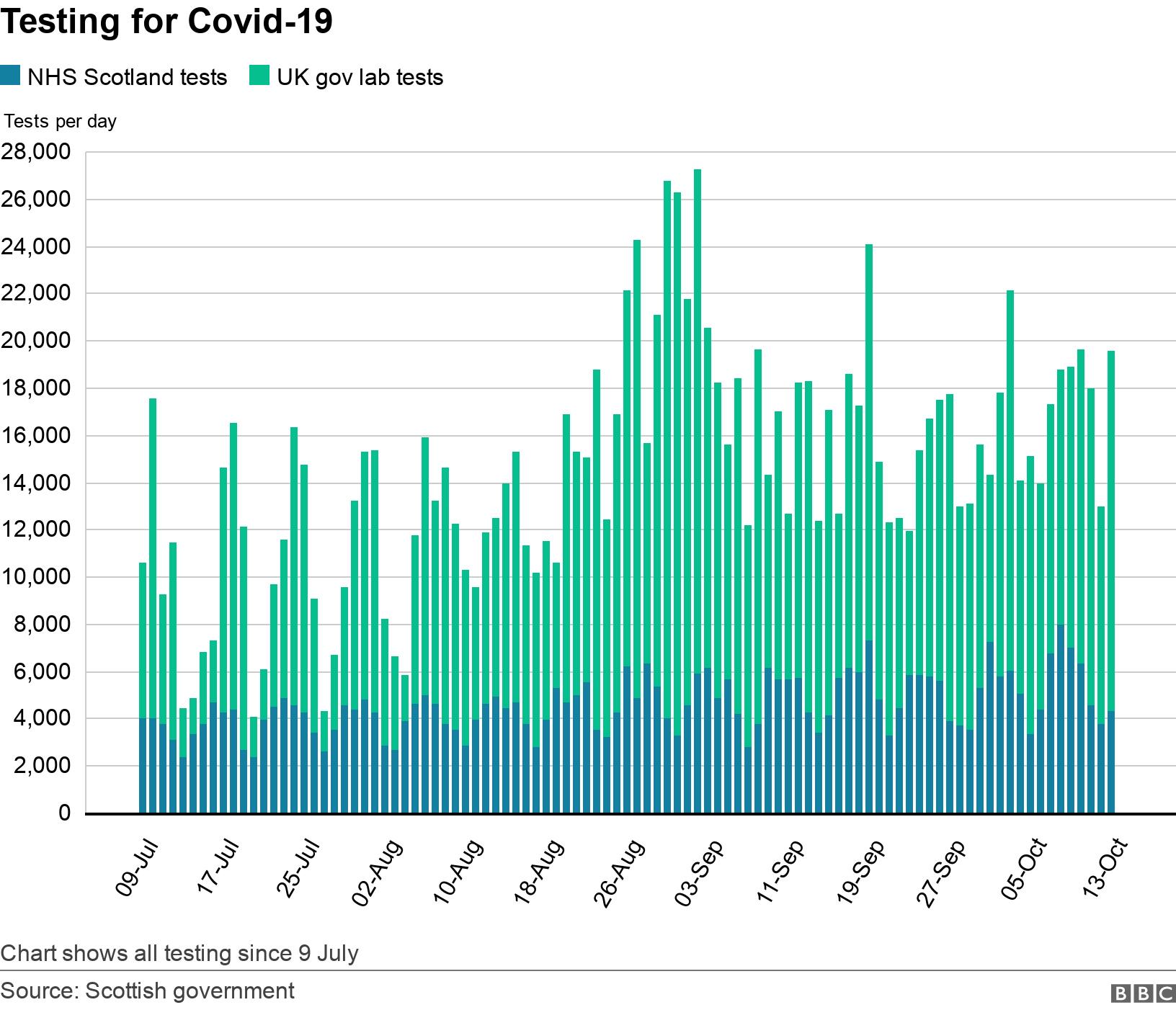 Testing for Covid-19. .  Chart shows all testing since 9 July.