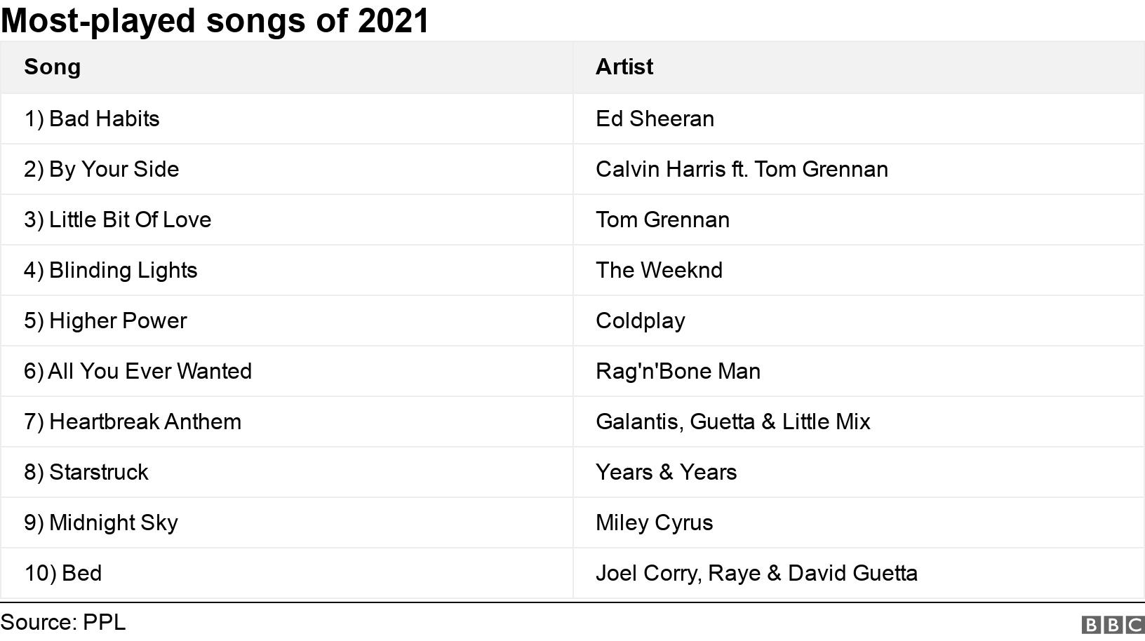 Most-played songs of 2021. . .