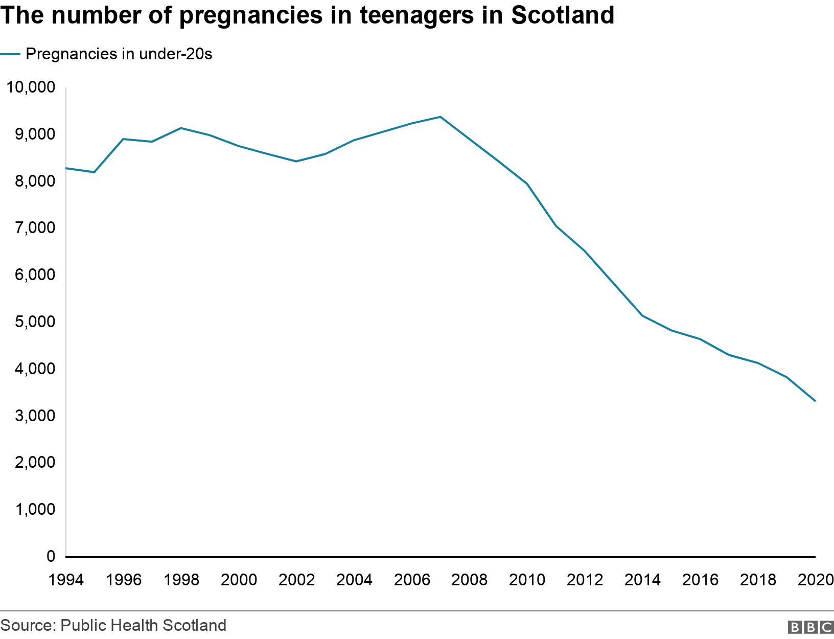 The number of pregnancies in teenagers in Scotland. .  .