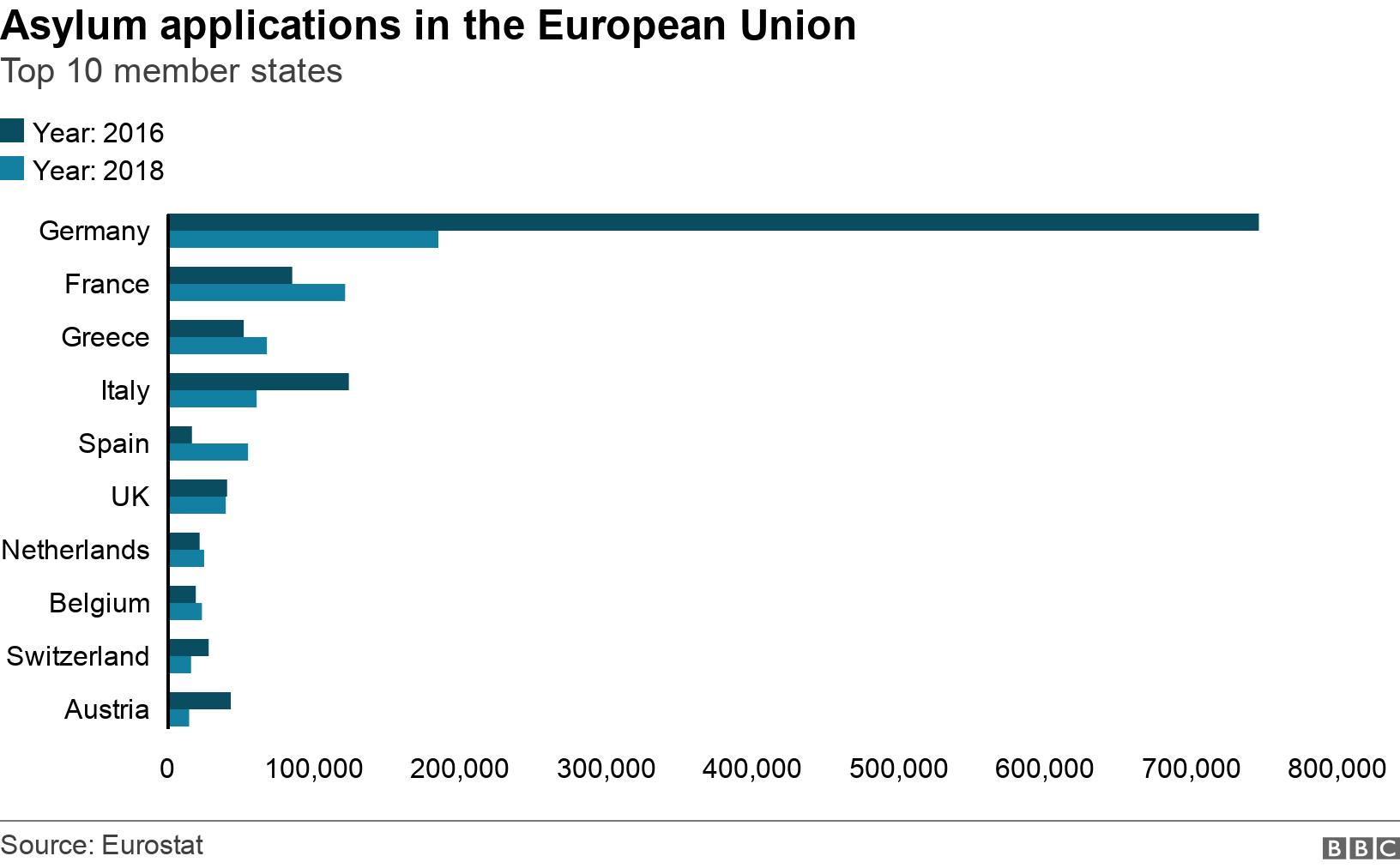 Asylum applications in the European Union. Top 10 member states.  .