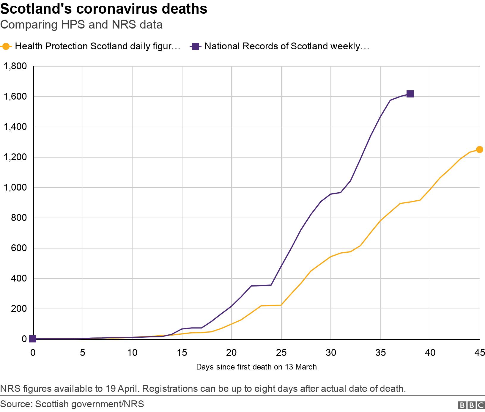 Scotland&#39;s coronavirus deaths. Comparing HPS and NRS data. NRS figures available to 19 April. Registrations can be up to eight days after actual date of death..