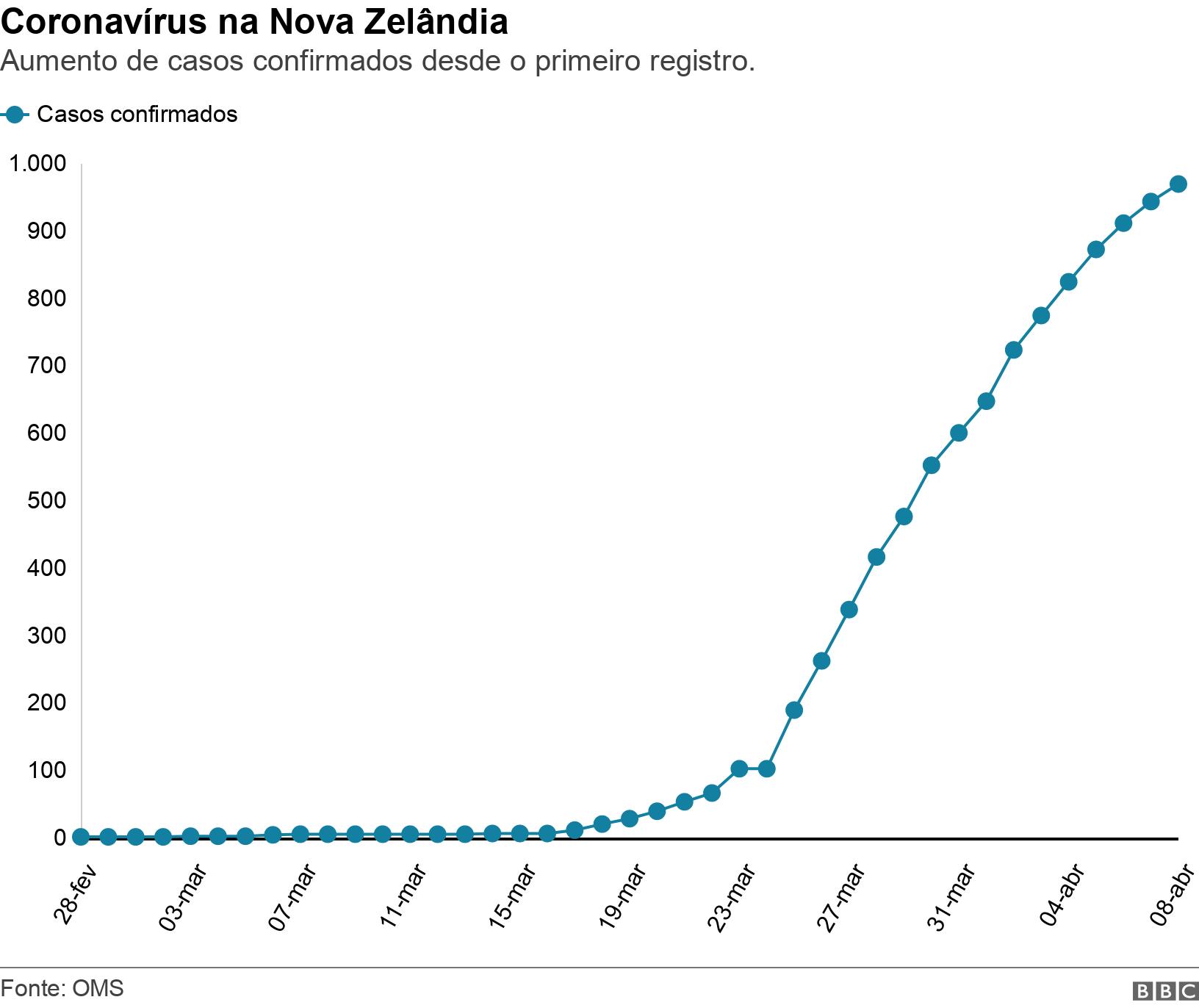 Coronavírus na Nova Zelândia. Aumentoroleta para personalizarcasos confirmados desde o primeiro registro. .  .