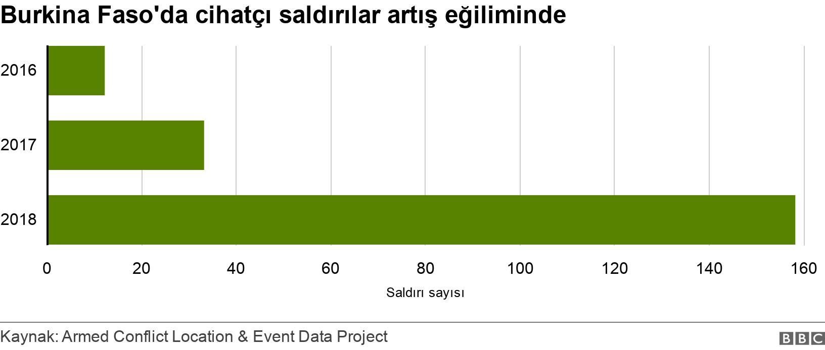 Burkina Faso'da cihatçı saldırılar artış eğiliminde. . .